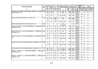 409
Quant. Limitada por
Embalagens e
IBCs
Tanques
Nome e Descrição
(1)
Nº
ONU
(2)
Classe
de
Risco
(3)
Risco
Subsi-
diário
(4)
Nº
de
Risco
(5)
Grupo
de
Emb.
(6)
Provisões
Especiais
(7)
Veículo
(kg)
(8)
Emb.
Interna
(9)
Inst.
Emb.
(10)
Provisões
Especiais
(11)
Instru-
ções
(12)
Provisões
Especiais
(13)
4.3 4.2 I 274 zero zero P403
4.3 4.2 II 274 zero zero P410
IBC05 B2
SÓLIDO QUE REAGE COM ÁGUA, SUJEITO A AUTO-
AQUECIMENTO, N.E.
3135
4.3 4.2 III 223, 274 zero zero P410
IBC08 B4
4.3 6.1 X462 I 274 zero zero P403
4.3 6.1 462 II 274 zero 500g P410
IBC05 B2
SÓLIDO QUE REAGE COM ÁGUA, TÓXICO, N.E. 3134
4.3 6.1 462 III 223, 274 zero 1kg P410
IBC08 B4
SÓLIDO REGULAMENTADO PARA AVIAÇÃO, N.E. 3335 9 106
274, 276
zero N/A
4.2 8 48 II 274 333 zero P410
IBC05 B2
SÓLIDO SUJEITO A AUTO-AQUECIMENTO, CORROSIVO,
INORGÂNICO, N.E.
3192
4.2 8 48 III 223, 274 1000 zero P002
IBC08 B3
4.2 8 48 II 274 333 zero P410
IBC05 B2
SÓLIDO SUJEITO A AUTO-AQUECIMENTO, CORROSIVO,
ORGÂNICO, N.E.
3126
4.2 8 48 III 223, 274 1000 zero P002
IBC08 B3
4.2 40 II 274 333 zero P410
IBC06 B2
SÓLIDO SUJEITO A AUTO-AQUECIMENTO, INORGÂNICO,
N.E.
3190
4.2 40 III 223, 274 1000 zero P002
IBC08
LP02
B3
4.2 40 II 274 333 zero P410
IBC06 B2
SÓLIDO SUJEITO A AUTO-AQUECIMENTO, ORGÂNICO, N.E. 3088
4.2 40 III 223, 274 1000 zero P002
IBC08
LP02
B3
4.2 5.1 II 274 zero zero P099SÓLIDO SUJEITO A AUTO-AQUECIMENTO, OXIDANTE, N.E. 3127
4.2 5.1 III 223, 274 zero zero P099
4.2 6.1 46 II 274 333 zero P410
IBC05 B2
SÓLIDO SUJEITO A AUTO-AQUECIMENTO, TÓXICO,
INORGÂNICO, N.E.
3191
4.2 6.1 46 III 223, 274 1000 zero P002
IBC08 B3
4.2 6.1 46 II 274 333 zero P410
IBC05 B2
SÓLIDO SUJEITO A AUTO-AQUECIMENTO, TÓXICO,
ORGÂNICO, N.E.
3128
4.2 6.1 46 III 223, 274 1000 zero P002
IBC08 B3
 