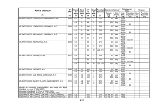 410
Quant. Limitada por
Embalagens e
IBCs
Tanques
Nome e Descrição
(1)
Nº
ONU
(2)
Classe
de
Risco
(3)
Risco
Subsi-
diário
(4)
Nº
de
Risco
(5)
Grupo
de
Emb.
(6)
Provisões
Especiais
(7)
Veículo
(kg)
(8)
Emb.
Interna
(9)
Inst.
Emb.
(10)
Provisões
Especiais
(11)
Instru-
ções
(12)
Provisões
Especiais
(13)
6.1 8 668 I 274 20 zero P002
IBC99
SÓLIDO TÓXICO, CORROSIVO, INORGÂNICO, N.E. 3290
6.1 8 68 II 274 333 500g P002
IBC06 B2
6.1 8 668 I 274 20 zero P001
IBC99
SÓLIDO TÓXICO, CORROSIVO, ORGÂNICO, N.E. 2928
6.1 8 68 II 274 333 500g P002
IBC06 B2
6.1 4.1 664 I 274 20 zero P002
IBC99
SÓLIDO TÓXICO, INFLAMÁVEL, ORGÂNICO, N.E. 2930
6.1 4.1 64 II 274 333 500g P002
IBC08 B2, B4
6.1 66 I 274 20 zero P002
IBC99
6.1 60 II 274 333 500g P002
IBC08 B2, B4
SÓLIDO TÓXICO, INORGÂNICO, N.E. 3288
6.1 60 III 223, 274 333 5kg P002
IBC08
LP02
B3
6.1 66 I 274 20 zero P002
IBC99
6.1 60 II 274 333 500g P002
IBC08 B2, B4
SÓLIDO TÓXICO, ORGÂNICO, N.E. 2811
6.1 60 III 223, 274 333 5kg P002
IBC08
LP02
B3
6.1 5.1 665 I 274 20 zero P002SÓLIDO TÓXICO, OXIDANTE, N.E. 3086
6.1 5.1 65 II 274 333 500g P002
IBC06 B2
6.1 4.3 642 I 274 20 zero P099SÓLIDO TÓXICO, QUE REAGE COM ÁGUA, N.E. 3125
6.1 4.3 642 II 274 333 500g P001
IBC06 B2
6.1 4.2 664 I 274 20 zero P099SÓLIDO TÓXICO, SUJEITO A AUTO-AQUECIMENTO, N.E. 3124
6.1 4.2 64 II 274 333 zero P002
IBC06 B2
Solução de composto organometálico, que reage com água
inflamável, n.e. (ver Nº ONU 3207)
Solventes inflamáveis, N.E. (ver Nº ONU 1993)
Solventes inflamáveis, tóxicos, N.E. (ver Nº ONU 1992)
SUBSTÂNCIA INFECTANTE, QUE AFETA apenas ANIMAIS 2900 6.2 606 274 Ver PE 91 zero P620
SUBSTÂNCIA INFECTANTE, QUE AFETA SERES HUMANOS 2814 6.2 606 274 Ver PE 91 zero P620
 