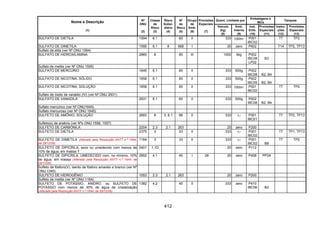 412
Quant. Limitada por
Embalagens e
IBCs
Tanques
Nome e Descrição
(1)
Nº
ONU
(2)
Classe
de
Risco
(3)
Risco
Subsi-
diário
(4)
Nº
de
Risco
(5)
Grupo
de
Emb.
(6)
Provisões
Especiais
(7)
Veículo
(kg)
(8)
Emb.
Interna
(9)
Inst.
Emb.
(10)
Provisões
Especiais
(11)
Instru-
ções
(12)
Provisões
Especiais
(13)
SULFATO DE DIETILA 1594 6.1 60 II 333 100ml P001
IBC02
T7 TP2
SULFATO DE DIMETILA 1595 6.1 8 668 I 20 zero P602 T14 TP2, TP13
Sulfato de etila (ver Nº ONU 1594)
SULFATO DE HIDROXILAMINA 2865 8 80 III 1000 5kg P002
IBC08
LP02
B3
Sulfato de metila (ver Nº ONU 1595)
SULFATO DE MERCÚRIO 1645 6.1 60 II 333 500g P002
IBC08 B2, B4
SULFATO DE NICOTINA, SÓLIDO 1658 6.1 60 II 333 500g P002
IBC05 B2, B4
SULFATO DE NICOTINA, SOLUÇÃO 1658 6.1 60 II 333 100ml P001
IBC02
T7 TP2
Sulfato de óxido de vanádio (IV) (ver Nº ONU 2931)
SULFATO DE VANADILA 2931 6.1 60 II 333 500g P002
IBC08 B2. B4
Sulfato mercúrico (ver Nº ONU1645)
Sulfato mercuroso (ver Nº ONU 1645)
SULFETO DE AMÔNIO, SOLUÇÃO 2683 8 3, 6.1 86 II 333 1l P001
IBC01
T7 TP2, TP13
Sulfeto(s) de arsênio (ver Nºs ONU 1556, 1557)
SULFETO DE CARBONILA 2204 2.3 2.1 263 20 zero P200
SULFETO DE DIETILA 2375 3 33 II 333 1l P001
IBC02
T7 TP1, TP13
SULFETO DE DIMETILA (Alterado pela Resolução ANTT n.º 1644,
de 29/12/06)
1164 3 33 II 333 1l P001
IBC02 B8
T7 TP2
SULFETO DE DIPICRILA, seco ou umedecido com menos de
10% de água, em massa
0401 1.1D 20 zero P112
SULFETO DE DIPICRILA, UMEDECIDO com, no mínimo, 10%
de água, em massa (Alterado pela Resolução ANTT n.º 1644, de
29/12/06)
2852 4.1 40 I 28 20 zero P406 PP24
Sulfeto de fósforo(V), isento de fósforo amarelo e branco (ver Nº
ONU 1340)
SULFETO DE HIDROGÊNIO 1053 2.3 2.1 263 20 zero P200
Sulfeto de metila (ver Nº ONU 1164)
SULFETO DE POTÁSSIO, ANIDRO, ou SULFETO DE
POTÁSSIO com menos de 30% de água de cristalização
(Alterado pela Resolução ANTT n.º 1644, de 29/12/06)
1382 4.2 40 II 333 zero P410
IBC06 B2
 