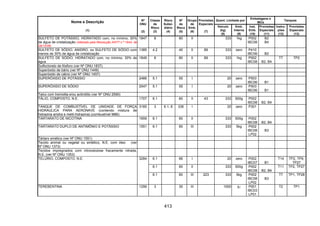 413
Quant. Limitada por
Embalagens e
IBCs
Tanques
Nome e Descrição
(1)
Nº
ONU
(2)
Classe
de
Risco
(3)
Risco
Subsi-
diário
(4)
Nº
de
Risco
(5)
Grupo
de
Emb.
(6)
Provisões
Especiais
(7)
Veículo
(kg)
(8)
Emb.
Interna
(9)
Inst.
Emb.
(10)
Provisões
Especiais
(11)
Instru-
ções
(12)
Provisões
Especiais
(13)
SULFETO DE POTÁSSIO, HIDRATADO com, no mínimo, 30%
de água de cristalização (Alterado pela Resolução ANTT n.º 1644, de
29/12/06)
1847 8 80 II 333 1kg P002
IBC08
B2
B4
SULFETO DE SÓDIO, ANIDRO, ou SULFETO DE SÓDIO com
menos de 30% de água de cristalização
1385 4.2 40 II 89 333 zero P410
IBC06 B2
SULFETO DE SÓDIO, HIDRATADO com, no mínimo, 30% de
água
1849 8 80 II 89 333 1kg P002
IBC08 B2, B4
T7 TP2
Sulfocloreto de fósforo (ver Nº ONU 1837)
Superóxido de bário (ver Nº ONU 1449)
Superóxido de cálcio (ver Nº ONU 1457)
SUPERÓXIDO DE POTÁSSIO 2466 5.1 55 I 20 zero P503
IBC06 B1
SUPERÓXIDO DE SÓDIO 2547 5.1 55 I 20 zero P503
IBC06 B1
Talco com tremolita e/ou actinólito (ver Nº ONU 2590)
TÁLIO, COMPOSTO, N.E. 1707 6.1 60 II 43 333 500g P002
IBC08 B2, B4
TANQUE DE COMBUSTÍVEL DE UNIDADE DE FORÇA
HIDRÁULICA PARA AERONAVE (contendo mistura de
hidrazina anidra e metil-hidrazina) (combustível M86)
3165 3 6.1, 8 336 I 20 zero P301
TARTARATO DE NICOTINA 1659 6.1 60 II 333 500g P002
IBC08 B2, B4
TARTARATO DUPLO DE ANTIMÔNIO E POTÁSSIO 1551 6.1 60 III 333 5kg P002
IBC08
LP02
B3
Tártaro emético (ver Nº ONU 1551)
Tecido animal ou vegetal ou sintético, N.E. com óleo (ver
Nº ONU 1373)
Tecidos impregnados com nitrocelulose fracamente nitrada,
N.E. (ver Nº ONU 1353)
6.1 66 I 20 zero P002
IBC07 B1
T14 TP2, TP9,
TP27
6.1 60 II 333 500g P002
IBC08 B2, B4
T11 TP2, TP27
TELÚRIO, COMPOSTO, N.E. 3284
6.1 60 III 223 333 5kg P002
IBC08
LP02
B3
T7 TP1, TP28
TEREBENTINA 1299 3 30 III 1000 5l P001
IBC03
LP01
T2 TP1
 