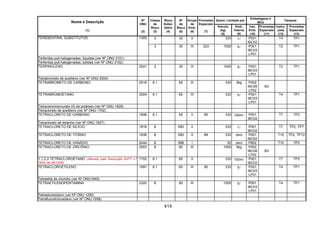 414
Quant. Limitada por
Embalagens e
IBCs
Tanques
Nome e Descrição
(1)
Nº
ONU
(2)
Classe
de
Risco
(3)
Risco
Subsi-
diário
(4)
Nº
de
Risco
(5)
Grupo
de
Emb.
(6)
Provisões
Especiais
(7)
Veículo
(kg)
(8)
Emb.
Interna
(9)
Inst.
Emb.
(10)
Provisões
Especiais
(11)
Instru-
ções
(12)
Provisões
Especiais
(13)
3 33 II 333 1l P001
IBC02
T4 TP1TEREBENTINA, SUBSTITUTOS 1300
3 30 III 223 1000 5l P001
IBC03
LP01
T2 TP1
Terfenilas poli-halogenadas, líquidas (ver Nº ONU 3151)
Terfenilas poli-halogenadas, sólidas (ver Nº ONU 3152)
TERPINOLENO 2541 3 30 III 1000 5l P001
IBC03
LP01
T2 TP1
Tetrabrometo de acetileno (ver Nº ONU 2504)
TETRABROMETO DE CARBONO 2516 6.1 60 III 333 5kg P002
IBC08
LP02
B3
TETRABROMOETANO 2504 6.1 60 III 333 5l P001
IBC03
LP01
T4 TP1
Tetracianomercurato (II) de potássio (ver Nº ONU 1626)
Tetracloreto de acetileno (ver Nº ONU 1702)
TETRACLORETO DE CARBONO 1846 6.1 60 II 90 333 100ml P001
IBC02
T7 TP2
Tetracloreto de estanho (ver Nº ONU 1827)
TETRACLORETO DE SILÍCIO 1818 8 X80 II 333 1l P001
IBC02
T7 TP2, TP7
TETRACLORETO DE TITÂNIO 1838 8 X80 II 89 333 zero P001
IBC02
T10 TP2, TP13
TETRACLORETO DE VANÁDIO 2444 8 X88 I 20 zero P802 T10 TP2
TETRACLORETO DE ZIRCÔNIO 2503 8 80 III 1000 5kg P002
IBC08
LP02
B3
1,1,2,2-TETRACLOROETANO (Alterado pela Resolução ANTT n.º
1644, de 29/12/06)
1702 6.1 60 II 333 100ml P001
IBC02
T7 TP2
TETRACLOROETILENO 1897 6.1 60 III 90 333 5l P001
IBC03
LP01
T4 TP1
Tetraetila de chumbo (ver Nº ONU1649)
TETRAETILENOPENTAMINA 2320 8 80 III 1000 5l P001
IBC03
LP01
T4 TP1
Tetraetoxissilano (ver Nº ONU 1292)
Tetrafluordicloroetano (ver Nº ONU 1958)
 