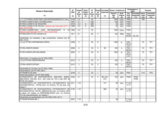 415
Quant. Limitada por
Embalagens e
IBCs
Tanques
Nome e Descrição
(1)
Nº
ONU
(2)
Classe
de
Risco
(3)
Risco
Subsi-
diário
(4)
Nº
de
Risco
(5)
Grupo
de
Emb.
(6)
Provisões
Especiais
(7)
Veículo
(kg)
(8)
Emb.
Interna
(9)
Inst.
Emb.
(10)
Provisões
Especiais
(11)
Instru-
ções
(12)
Provisões
Especiais
(13)
1,1,1,2-TETRAFLUORETANO (GÁS REFRIGERANTE R 134 a) 3159 2.2 20 1000 120ml P200 T50
TETRAFLUORETILENO, ESTABILIZADO 1081 2.1 239 333 zero P200
TETRAFLUORETO DE ENXOFRE 2418 2.3 8 268 20 zero P200
TETRAFLUORETO DE SILÍCIO (Alterado pela Resolução ANTT n.º
1644, de 29/12/06)
1859 2.3 8 268 20 zero P200
TETRAFLUORMETANO (GÁS REFRIGERANTE R 14)
(Alterado pela Resolução ANTT n.º 1644, de 29/12/06)
1982 2.2 20 1000 120ml P200
TETRAFOSFATO DE HEXAETILA 1611 6.1 60 II 333 500g P002
IBC08 B2, B4
Tetrafosfato de hexaetila e gás comprimido, mistura (ver Nº
ONU 1612)
1,2,3,6-TETRA-HIDROBENZALDEÍDO 2498 3 30 III 1000 5l P001
IBC03
LP01
T2 TP1
TETRA-HIDROFURANO 2056 3 33 II 90 333 1l P001
IBC02
T4 TP1
TETRA-HIDROFURFURILAMINA 2943 3 30 III 1000 5l P001
IBC03
LP01
T2 TP1
Tetra-hidro-1,4-oxazina (ver Nº ONU 2054)
1,2,3,6-TETRA-HIDROPIRIDINA 2410 3 33 II 333 1l P001
IBC02
T4 TP1
TETRA-HIDROTIOFENO 2412 3 33 II 333 1l P001
IBC02
T4 TP1
Tetrametila de chumbo (ver Nº ONU 1649)
Tetrametileno (ver Nº ONU 2601)
TETRAMETILSILANO 2749 3 33 I 20 zero P001 T14 TP2
Tetrametoxissilano (ver Nº ONU 2606)
TETRANITRATO DE PENTAERITRITA, MISTURA, INSEN-
SIBILIZADA, SÓLIDA, N.E., com mais de 10% e até 20% de
PETN, em massa
3344 4.1 44 II 89, 272,
274
333 zero P406 PP26
PP80
TETRANITRATO DE PENTAERITRITA (TETRANITRATO DE
PENTAERITRITOL; PETN) com, no mínimo, 7% de cera, em
massa
0411 1.1D 131 20 zero P112(b)
ou (c)
TETRANITRATO DE PENTAERITRITA (TETRANITRATO DE
PENTAERITRITOL; PETN), UMEDECIDO com, no mínimo, 25%
de água, em massa, ou INSENSIBILIZADO com, no mínimo,
15% de insensibilizante, em massa
0150 1.1D 266 20 zero P112(a)
ou (b)
Tetranitrato de pentaeritritol (ver Nºs ONU 0150, 0411)
TETRANITROANILINA 0207 1.1D 20 P112(b)
ou (c)
 