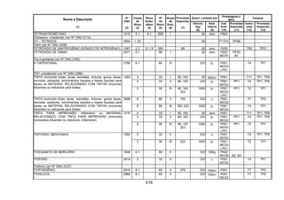 416
Quant. Limitada por
Embalagens e
IBCs
Tanques
Nome e Descrição
(1)
Nº
ONU
(2)
Classe
de
Risco
(3)
Risco
Subsi-
diário
(4)
Nº
de
Risco
(5)
Grupo
de
Emb.
(6)
Provisões
Especiais
(7)
Veículo
(kg)
(8)
Emb.
Interna
(9)
Inst.
Emb.
(10)
Provisões
Especiais
(11)
Instru-
ções
(12)
Provisões
Especiais
(13)
TETRANITROMETANO 1510 5.1 6.1 559 I 20 zero P602
Tetrazeno, umedecido (ver Nº ONU 0114)
1H – TETRAZOL 0504 1.1D 20 P112(c) PP48
Tetril (ver Nº ONU 0208)
TETRÓXIDO DE DINITROGÊNIO (DIÓXIDO DE NITROGÊNIO) 1067 2.3 5.1, 8 265 89 20 zero P200 T50 TP21
TETRÓXIDO DE ÓSMIO 2471 6.1 66 I 20 zero P002
IBC07
PP30
B1
Tia-4-pentanal (ver Nº ONU 2785)
4-TIAPENTANAL 2785 6.1 60 III 333 5l P001
IBC03
LP01
T4 TP1
TNT, umedecido (ver Nº ONU 3366)
3 33 I 90, 163 20 500ml P001 T11 TP1, TP8
3 33 II 90, 163 333 5l P001
IBC02
PP1 T4 TP1, TP8
TINTA (incluindo tintas, lacas, esmaltes, tinturas, goma- lacas,
vernizes, polidores, enchimentos líquidos e bases líquidas para
lacas) ou MATERIAL RELACIONADO COM TINTAS (incluindo
diluentes ou redutores para tintas)
1263
3 30 III 90, 163
223
1000 5l P001
IBC03
LP01
PP1 T2 TP1
8 80 II 163 333 1l P001
IBC02
T7 TP2TINTA (incluindo tintas, lacas, esmaltes, tinturas, goma- lacas,
vernizes, polidores, enchimentos líquidos e bases líquidas para
lacas) ou MATERIAL RELACIONADO COM TINTAS (incluindo
diluentes ou redutores para tintas)
3066
8 80 III 163, 223 1000 5l P001
IBC03
T4 TP1
3 33 I 90, 163 20 zero P001 T11 TP1, TP8
3 33 II 90, 163 333 5l P001
IBC02
PP1 T4 TP1, TP8
TINTA PARA IMPRESSÃO, inflamável, ou MATERIAL
RELACIONADO COM TINTA PARA IMPRESSÃO (incluindo
compostos diluentes ou redutores, inflamável)
1210
3 30 III 90, 163
223
1000 5l P001
IBC03
LP01
PP1 T2 TP1
3 33 II 333 1l P001
IBC02
T4 TP1, TP8TINTURAS, MEDICINAIS 1293
3 30 III 223 1000 5l P001
IBC03
LP01
T2 TP1
TIOCIANATO DE MERCÚRIO 1646 6.1 60 II 333 500g P002
IBC08 B2, B4
TIOFENO 2414 3 33 II 333 1l P001
IBC02
T4 TP1
Tiofenol (ver Nº ONU 2337)
TIOFOSGÊNIO 2474 6.1 60 II 279 333 100ml P001 T7 TP2
TIOGLICOL 2966 6.1 60 II 333 100ml P001
IBC02
T7 TP2
 