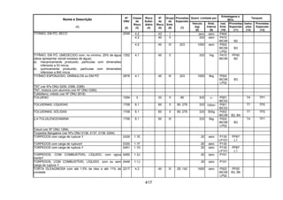417
Quant. Limitada por
Embalagens e
IBCs
Tanques
Nome e Descrição
(1)
Nº
ONU
(2)
Classe
de
Risco
(3)
Risco
Subsi-
diário
(4)
Nº
de
Risco
(5)
Grupo
de
Emb.
(6)
Provisões
Especiais
(7)
Veículo
(kg)
(8)
Emb.
Interna
(9)
Inst.
Emb.
(10)
Provisões
Especiais
(11)
Instru-
ções
(12)
Provisões
Especiais
(13)
4.2 43 I zero zero P404
4.2 40 II 333 zero P410
IBC06 B2
TITÂNIO, EM PÓ, SECO 2546
4.2 40 III 223 1000 zero P002
IBC08
LP02
B3
TITÂNIO, EM PÓ, UMEDECIDO com, no mínimo, 25% de água
(deve apresentar visível excesso de água);
a) mecanicamente produzido, partículas com dimensões
inferiores a 53 micra;
b) quimicamente produzido, partículas com dimensões
inferiores a 840 micra
1352 4.1 40 II 333 1kg P410
IBC06
PP40
B2
TITÂNIO ESPONJOSO, GRÂNULOS ou EM PÓ 2878 4.1 40 III 223 1000 5kg P002
IBC08
LP02
B3
TNT (ver Nºs ONU 0209, 0388, 0389)
TNT, mistura com alumínio (ver Nº ONU 0390)
Toliletileno, inibido (ver Nº ONU 2618)
TOLUENO 1294 3 33 II 90 333 1l P001
IBC02
T4 TP1
TOLUIDINAS, LÍQUIDAS 1708 6.1 60 II 90, 279 333 100ml P001
IBC02
T7 TP2
TOLUIDINAS, SÓLIDAS 1708 6.1 60 II 90, 279 333 500g P002
IBC08 B2, B4
T7 TP2
2,4-TOLUILENODIAMINA 1709 6.1 60 III 333 5kg P002
IBC08
LP02
B3
T4 TP1
Toluol (ver Nº ONU 1294)
Torpedos Bangalore (ver Nºs ONU 0136, 0137, 0138, 0294)
TORPEDOS com carga de ruptura 0329 1.1E 20 zero P130
LP101
PP67
L1
TORPEDOS com carga de ruptura 0330 1.1F 20 zero P130
TORPEDOS com carga de ruptura 0451 1.1D 20 zero P130
LP101
PP67
L1
TORPEDOS, COM COMBUSTÍVEL LÍQUIDO, com ogiva
inerte
0450 1.3J 20 zero P101
TORPEDOS, COM COMBUSTÍVEL LÍQUIDO, com ou sem
carga de ruptura
0449 1.1J 20 zero P101
TORTA OLEAGINOSA com até 1,5% de óleo e até 11% de
umidade
2217 4.2 40 III 29, 142 1000 zero P002
IBC08
LP02
PP20
B3, B6
 