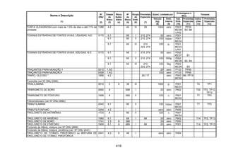 418
Quant. Limitada por
Embalagens e
IBCs
Tanques
Nome e Descrição
(1)
Nº
ONU
(2)
Classe
de
Risco
(3)
Risco
Subsi-
diário
(4)
Nº
de
Risco
(5)
Grupo
de
Emb.
(6)
Provisões
Especiais
(7)
Veículo
(kg)
(8)
Emb.
Interna
(9)
Inst.
Emb.
(10)
Provisões
Especiais
(11)
Instru-
ções
(12)
Provisões
Especiais
(13)
TORTA OLEAGINOSA com mais de 1,5% de óleo e até 11% de
umidade
1386 4.2 40 III 29 1000 zero P003
IBC08
LP02
PP20
B3, B6
6.1 66 I 210, 274 20 zero P001
6.1 60 II 210, 274 333 100ml P001
IBC02
TOXINAS EXTRAÍDAS DE FONTES VIVAS, LÍQUIDAS, N.E. 3172
6.1 60 III 210
223, 274
333 5l P001
IBC03
LP01
6.1 66 I 210, 274 20 zero P002
IBC07 B1
6.1 60 II 210, 274 333 500g P002
IBC08 B2, B4
TOXINAS EXTRAÍDAS DE FONTES VIVAS, SÓLIDAS, N.E. 3172
6.1 60 III 210
223, 274
333 5kg P002
IBC08 B3
TRAÇANTES PARA MUNIÇÃO 0212 1.3G 20 zero P133 PP69
TRAÇANTES PARA MUNIÇÃO 0306 1.4G 333 zero P133 PP69
TRAPO, OLEOSO * 1856 4.2 29,117 zero P003
IBC08
B6, PP19
Tremolita (ver Nº ONU 2590)
TRIALILAMINA 2610 3 8 38 III 1000 5l P001
IBC03
T4 TP1
TRIBROMETO DE BORO 2692 8 X88 I 20 zero P602 T20 TP2, TP12,
TP13
TRIBROMETO DE FÓSFORO 1808 8 X80 II 333 1l P001
IBC02
T7 TP2
Tribromoborano (ver Nº ONU 2692)
TRIBUTILAMINA 2542 6.1 60 II 333 100ml P001
IBC02
T7 TP2
TRIBUTILFOSFANO 3254 4.2 I zero zero P400
TRICLORETO DE ANTIMÔNIO 1733 8 80 II 333 1l P001
IBC02
TRICLORETO DE ARSÊNIO 1560 6.1 66 I 89 20 zero P602 T14 TP2, TP13
TRICLORETO DE BORO 1741 2.3 8 268 20 zero P200
TRICLORETO DE FÓSFORO 1809 6.1 8 668 I 89 20 zero P001 T14 TP2, TP13
Tricloreto de titânio, mistura (ver Nº ONU 2869)
Tricloreto de titânio, mistura, pirofórica (ver Nº ONU 2441)
TRICLORETO DE TITÂNIO, PIROFÓRICO ou MISTURA DE
TRICLORETO DE TITÂNIO, PIROFÓRICA
2441 4.2 8 48 I zero zero P404
 