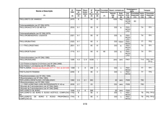 419
Quant. Limitada por
Embalagens e
IBCs
Tanques
Nome e Descrição
(1)
Nº
ONU
(2)
Classe
de
Risco
(3)
Risco
Subsi-
diário
(4)
Nº
de
Risco
(5)
Grupo
de
Emb.
(6)
Provisões
Especiais
(7)
Veículo
(kg)
(8)
Emb.
Interna
(9)
Inst.
Emb.
(10)
Provisões
Especiais
(11)
Instru-
ções
(12)
Provisões
Especiais
(13)
TRICLORETO DE VANÁDIO 2475 8 80 III 1000 5kg P002
IBC08
LP02
B3
Tricloroacetaldeído (ver Nº ONU 2075)
TRICLOROACETATO DE METILA 2533 6.1 60 III 333 5l P001
IBC03
LP01
T4 TP1
Tricloroaceticaldeído (ver Nº ONU 2075)
TRICLOROBENZENOS, LÍQUIDOS 2321 6.1 60 III 333 5l P001
IBC03
LP01
T4 TP1
TRICLOROBUTENO 2322 6.1 60 II 333 100ml P001
IBC02
T7 TP2
1,1,1-TRICLOROETANO 2831 6.1 60 III 333 5l P001
IBC03
LP01
T4 TP1
TRICLOROETILENO 1710 6.1 60 III 90 333 5l P001
IBC03
LP01
T4 TP1
Tricloronitrometano (ver Nº ONU 1580)
TRICLOROSSILANO 1295 4.3 3, 8 X338 I zero zero P401 T14 TP2, TP7,
TP13
1,3,5-Tricloro-s-triazina-2,4,6-triono (ver Nº ONU 2468)
2,4,6-Tricloro-1,3,5-triazina (ver Nº ONU 2670)
TRIETILAMINA (Alterado pela Resolução ANTT n.º 1644, de 29/12/06) 1296 3 8 338 II 333 1l P001
IBC02
T7 TP1
TRIETILENOTETRAMINA 2259 8 80 II 333 1l P001
IBC02
T7 TP2
Trifluorbromometano (ver Nº ONU 1009)
Trifluorcloroetano (ver Nº ONU 1983)
TRIFLUORCLOROETILENO, ESTABILIZADO 1082 2.3 2.1 263 20 zero P200 T50
Trifluorclorometano (ver Nº ONU 1022)
1,1,1-TRIFLUORETANO (GÁS REFRIGERANTE R 143 a) 2035 2.1 23 333 zero P200 T50
Trifluoreto de 2-aminobenzeno (ver Nº ONU 2942)
Trifluoreto de 3-aminobenzeno (ver Nº ONU 2948)
TRIFLUORETO DE BORO 1008 2.3 8 268 20 zero P200
TRIFLUORETO DE BORO E ÁCIDO ACÉTICO, COMPLEXO
DE
1742 8 80 II 333 1l P001
IBC02
T8 TP2, TP12
TRIFLUORETO DE BORO E ÁCIDO PROPIÔNICO,
COMPLEXO DE
1743 8 80 II 333 1l P001
IBC02
T8 TP2, TP12
 