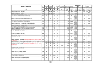 420
Quant. Limitada por
Embalagens e
IBCs
Tanques
Nome e Descrição
(1)
Nº
ONU
(2)
Classe
de
Risco
(3)
Risco
Subsi-
diário
(4)
Nº
de
Risco
(5)
Grupo
de
Emb.
(6)
Provisões
Especiais
(7)
Veículo
(kg)
(8)
Emb.
Interna
(9)
Inst.
Emb.
(10)
Provisões
Especiais
(11)
Instru-
ções
(12)
Provisões
Especiais
(13)
TRIFLUORETO DE BROMO 1746 5.1 6.1, 8 568 I 20 zero P200 T22 TP2, TP12,
TP13
TRIFLUORETO DE CLORO 1749 2.3 5.1, 8 265 20 zero P200
TRIFLUORETO(S) DE CLOROBENZILA 2234 3 30 III 1000 5l P001
IBC03
LP01
T2 TP1
TRIFLUORETO(S) DE ISOBENZOCIANATO 2285 6.1 3 63 II 333 100ml P001
IBC02
T7 TP2
TRIFLUORETO(S) DE NITROBENZENO 2306 6.1 60 II 333 100ml P001
IBC02
T7 TP2
TRIFLUORETO DE 3-NITRO-4-CLOROBENZENO 2307 6.1 60 II 333 100ml P001
IBC02
T7 TP2
TRIFLUORETO DE NITROGÊNIO 2451 2.2 5.1 25 1000 zero P200
TRIFLUORMETANO (GÁS REFRIGERANTE R 23) 1984 2.2 20 1000 120ml P200
TRIFLUORMETANO, LÍQUIDO REFRIGERADO 3136 2.2 22 1000 120ml P200 T75
2-TRIFLUORMETILANILINA 2942 6.1 60 III 333 5l P001
IBC03
LP01
3-TRIFLUORMETILANILINA 2948 6.1 60 II 333 100ml P001
IBC02
T7 TP2
TRIISOBUTILENO 2324 3 30 III 1000 5l P001
IBC03
LP01
T4 TP1
TRIMETILAMINA, ANIDRA (Alterado pela Resolução ANTT n.º 1644,
de 29/12/06)
1083 2.1 23 333 zero P200 T50
3 8 338 I 20 zero P001 T11 TP1
3 8 338 II 333 1l P001
IBC02
T7 TP1
TRIMETILAMINA, SOLUÇÃO AQUOSA, com até 50% de
trimetilamina, em massa (Alterado pela Resolução ANTT n.º 1644,
de 29/12/06)
1297
3 8 38 III 223 1000 5l P001
IBC03
T7 TP1
1,3,5-TRIMETILBENZENO 2325 3 30 III 1000 5l P001
IBC03
LP01
T2 TP1
TRIMETILCICLO-HEXILAMINA 2326 8 80 III 1000 5l P001
IBC03
LP01
T4 TP1
TRIMETILCLOROSSILANO 1298 3 8 X338 II 333 zero P001
IBC02
T7 TP2, TP13
TRIMETIL-HEXAMETILENODIAMINAS 2327 8 80 III 1000 5l P001
IBC03
LP01
T4 TP1
 