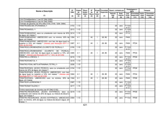 421
Quant. Limitada por
Embalagens e
IBCs
Tanques
Nome e Descrição
(1)
Nº
ONU
(2)
Classe
de
Risco
(3)
Risco
Subsi-
diário
(4)
Nº
de
Risco
(5)
Grupo
de
Emb.
(6)
Provisões
Especiais
(7)
Veículo
(kg)
(8)
Emb.
Interna
(9)
Inst.
Emb.
(10)
Provisões
Especiais
(11)
Instru-
ções
(12)
Provisões
Especiais
(13)
2,4,4-Trimetilpenteno-1 (ver Nº ONU 2050)
2,4,4-Trimetilpenteno-2 (ver Nº ONU 2050)
Trinitrato de glicerila (ver Nºs ONU 0143, 0144, 1204, 3064)
TRINITROANILINA (PICRAMIDA) 0153 1.1D 20 zero P112(b)
ou (c)
TRINITROANISOL 0213 1.1D 20 zero P112(b)
ou (c)
TRINITROBENZENO, seco ou umedecido com menos de 30%
de água, em massa
0214 1.1D 20 zero P112
TRINITROBENZENO, UMEDECIDO com, no mínimo, 30% de
água, em massa
1354 4.1 40 I 28, 89 20 zero P406
TRINITROBENZENO, UMEDECIDO, com teor de água igual ou
superior a 10%, em massa * (Alterado pela Resolução ANTT n.º
1644, de 29/12/06)
3367 4.1 40 I 28, 89 20 zero P406 PP24
TRINITROCLOROBENZENO (CLORETO DE PICRILA) 0155 1.1D 20 zero P112(b)
ou (c)
TRINITROCLOROBENZENO (CLORETO DE PICRILA),
UMEDECIDO, com teor de água igual ou superior a 10%, em
massa * (Alterado pela Resolução ANTT n.º 1644, de 29/12/06)
3365 4.1 40 I 28, 89 20 zero P406 PP24
TRINITRO-m-CRESOL 0216 1.1D 20 zero P112(b)
ou (c)
PP26
TRINITROFENETOL 0218 1.1D 20 zero P112(b)
ou (c)
TRINITRO-FENIL-METILNITRAMINA (TETRIL) 0208 1.1D 20 zero P112(b)
ou (c)
TRINITROFENOL (ÁCIDO PÍCRICO), seco ou umedecido com
menos de 30% de água, em massa
0154 1.1D 20 zero P112(a)
(b)ou(c)
PP26
TRINITROFENOL (ÁCIDO PÍCRICO), UMEDECIDO, com teor
de água igual ou superior a 10%, em massa * (Alterado pela
Resolução ANTT n.º 1644, de 29/12/06)
3364 4.1 40 I 28, 89 20 zero P406 PP24
TRINITROFENOL, UMEDECIDO com, no mínimo, 30% de
água, em massa
1344 4.1 40 I 28, 89 20 zero P406 PP26
TRINITROFLUORENONA 0387 1.1D 20 zero P112(b)
ou (c)
TRINITRONAFTALENO 0217 1.1D 20 zero P112(b)
ou (c)
Trinitro-resorcinato de chumbo (ver Nº ONU 0130)
TRINITRO-RESORCINOL (ÁCIDO ESTIFÍNICO), seco ou
umedecido com menos de 20% de água, ou mistura de álcool e
água, em massa
0219 1.1D 20 zero P112(a)
(b)ou(c)
PP26
TRINITRO-RESORCINOL (ÁCIDO ESTIFÍNICO), UMEDECIDO
com, no mínimo, 20% de água, ou mistura de álcool e água, em
massa
0394 1.1D 20 zero P112(a) PP26
 