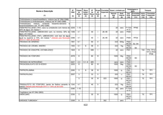 422
Quant. Limitada por
Embalagens e
IBCs
Tanques
Nome e Descrição
(1)
Nº
ONU
(2)
Classe
de
Risco
(3)
Risco
Subsi-
diário
(4)
Nº
de
Risco
(5)
Grupo
de
Emb.
(6)
Provisões
Especiais
(7)
Veículo
(kg)
(8)
Emb.
Interna
(9)
Inst.
Emb.
(10)
Provisões
Especiais
(11)
Instru-
ções
(12)
Provisões
Especiais
(13)
Trinitrotolueno e hexanitroestilbeno, mistura (ver Nº ONU 0388)
Trinitrotolueno e trinitrobenzeno, mistura (ver Nº ONU 0388)
Trinitrotolueno, mistura, contendo hexanitro-benzeno e
hexanitroestilbeno (ver Nº ONU 0389)
TRINITROTOLUENO (TNT), seco ou umedecido com menos de
30% de água, em massa
0209 1.1D 20 zero P112(b)
ou (c)
PP46
TRINITROTOLUENO, UMEDECIDO com, no mínimo, 30% de
água, em massa
1356 4.1 40 I 28, 89 20 zero P406
TRINITROTOLUENO (TNT), UMEDECIDO, com teor de água
igual ou superior a 10%, em massa * (Alterado pela Resolução
ANTT n.º 1644, de 29/12/06)
3366 4.1 40 I 28, 89 20 zero P406 PP24
TRIÓXIDO DE ARSÊNIO 1561 6.1 60 II 333 500g P002
IBC08 B2, B4
TRIÓXIDO DE CROMO, ANIDRO 1463 5.1 8 58 II 333 1kg P002
IBC08 B4
TRIÓXIDO DE ENXOFRE, ESTABILIZADO 1829 8 X88 I 20 zero P001 T20 TP4, TP12
TP13,TP25
TP26
TRIÓXIDO DE FÓSFORO 2578 8 80 III 1000 5kg P002
IBC08
LP02
B3
TRIÓXIDO DE NITROGÊNIO 2421 2.3 5.1, 8 265 zero zero P200
TRIOXOSSILICATO DE DI-SÓDIO 3253 8 80 III 1000 5kg P002
IBC08
LP02
B3
TRIPROPILAMINA 2260 3 8 38 III 1000 5l P001
IBC03
T4 TP1
3 33 II 333 1l P001
IBC02
T4 TP1TRIPROPILENO 2057
3 30 III 223 1000 5l P001
IBC03
LP01
T2 TP1
TRISSULFETO DE FÓSFORO, isento de fósforo amarelo e
branco (Alterado pela Resolução ANTT n.º 1644, de 29/12/06)
1343 4.1 40 II 333 1kg P410
IBC04
TRITONAL 0390 1.1D 20 zero P112(b)
ou (c)
Tropilideno (ver Nº ONU 2603)
UNDECANO 2330 3 30 III 1000 5l P001
IBC03
LP01
T2 TP1
UNIDADE FUMIGADA * 3359 9 302 zero
 
