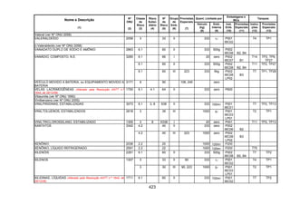 423
Quant. Limitada por
Embalagens e
IBCs
Tanques
Nome e Descrição
(1)
Nº
ONU
(2)
Classe
de
Risco
(3)
Risco
Subsi-
diário
(4)
Nº
de
Risco
(5)
Grupo
de
Emb.
(6)
Provisões
Especiais
(7)
Veículo
(kg)
(8)
Emb.
Interna
(9)
Inst.
Emb.
(10)
Provisões
Especiais
(11)
Instru-
ções
(12)
Provisões
Especiais
(13)
Valeral (ver Nº ONU 2058)
VALERALDEÍDO 2058 3 33 II 333 1l P001
IBC02
T4 TP1
n-Valeraldeído (ver Nº ONU 2058)
VANADATO DUPLO DE SÓDIO E AMÔNIO 2863 6.1 60 II 333 500g P002
IBC08 B2, B4
6.1 66 I 20 zero P002
IBC07 B1
T14 TP2, TP9,
TP27
6.1 60 II 333 500g P002
IBC08 B2, B4
T11 TP2, TP27
VANÁDIO, COMPOSTO, N.E. 3285
6.1 60 III 223 333 5kg P002
IBC08
LP02
B3
T7 TP1, TP28
VEÍCULO MOVIDO A BATERIA, ou EQUIPAMENTO MOVIDO A
BATERIA
3171 9 90 106, 240 zero
VELAS LACRIMOGÊNEAS (Alterado pela Resolução ANTT n.º
1644, de 29/12/06)
1700 6.1 4.1 64 II 333 zero P600
Viliaumita (ver Nº ONU 1690)
Vinilbenzeno (ver Nº ONU 2055)
VINILPIRIDINAS, ESTABILIZADAS 3073 6.1 3, 8 638 II 333 100ml P001
IBC01
T7 TP2, TP13
VINILTOLUENOS, ESTABILIZADOS 2618 3 39 III 1000 5l P001
IBC03
LP01
T2 TP1
VINILTRICLOROSSILANO, ESTABILIZADO 1305 3 8 X338 I 20 zero P001 T11 TP2, TP13
4.2 40 II 333 zero P002
IBC06 B2
XANTATOS 3342
4.2 40 III 223 1000 zero P002
IBC08
LP02
B3
XENÔNIO 2036 2.2 20 1000 120ml P200
XENÔNIO, LÍQUIDO REFRIGERADO 2591 2.2 22 1000 120ml P200 T75
XILENÓIS 2261 6.1 60 II 333 500g P002
IBC08 B2, B4
T7 TP2
3 33 II 90 333 1l P001
IBC02
T4 TP1XILENOS 1307
3 30 III 90, 223 1000 5l P001
IBC03
LP01
T2 TP1
XILIDINAS, LÍQUIDAS (Alterado pela Resolução ANTT n.º 1644, de
29/12/06)
1711 6.1 60 II 333 100ml P001
IBC02
T7 TP2
 