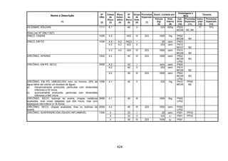 424
Quant. Limitada por
Embalagens e
IBCs
Tanques
Nome e Descrição
(1)
Nº
ONU
(2)
Classe
de
Risco
(3)
Risco
Subsi-
diário
(4)
Nº
de
Risco
(5)
Grupo
de
Emb.
(6)
Provisões
Especiais
(7)
Veículo
(kg)
(8)
Emb.
Interna
(9)
Inst.
Emb.
(10)
Provisões
Especiais
(11)
Instru-
ções
(12)
Provisões
Especiais
(13)
XILIDINAS, SÓLIDAS 1711 6.1 60 II 333 500g P002
IBC08 B2, B4
T7 TP2
Xilóis (ver Nº ONU 1307)
ZINCO, CINZAS 1435 4.3 423 III 223 1000 1kg P002
IBC08 B4
4.3 4.2 X423 I 20 zero P403
4.3 4.2 423 II 333 zero P410
IBC07 B2
ZINCO, EM PÓ 1436
4.3 4.2 423 III 223 1000 zero P410
IBC08 B4
ZIRCÔNIO, APARAS 1932 4.2 40 III 223 1000 zero P002
IBC08
LP02
B3
4.2 43 I zero zero P404
4.2 40 II 333 zero P410
IBC06 B2
ZIRCÔNIO, EM PÓ, SECO 2008
4.2 40 III 223 1000 zero P002
IBC08
LP02
B3
ZIRCÔNIO, EM PÓ, UMEDECIDO com, no mínimo, 25% de
água (deve ser visível um excesso de água):
a) mecanicamente produzido, partículas com dimensões
inferiores a 53 micra;
b) quimicamente produzido, partículas com dimensões
inferiores a 840 micra
1358 4.1 40 II 333 1kg P410
IBC06
PP40
B2
ZIRCÔNIO, SECO, bobinas de arame, chapas metálicas
acabadas, tiras (mais delgadas que 254 micra, mas com
espessura não-inferior a 18 micra)
2858 4.1 40 III 1000 5kg P002
LP02
ZIRCÔNIO, SECO, chapas acabadas, tiras ou bobinas de
arame
2009 4.2 40 III 223 1000 zero P002
LP02
3 33 I 20 zero P001 PP33
3 33 II 333 1l P001 PP33
ZIRCÔNIO, SUSPENSÃO EM LÍQUIDO INFLAMÁVEL 1308
3 30 III 223 1000 5l P001
 