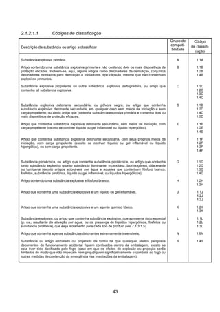 43
2.1.2.1.1 Códigos de classificação
Descrição da substância ou artigo a classificar
Grupo de
compati-
bilidade
Código
de classifi-
cação
Substância explosiva primária. A 1.1A
Artigo contendo uma substância explosiva primária e não contendo dois ou mais dispositivos de
proteção eficazes. Incluem-se, aqui, alguns artigos como detonadores de demolição, conjuntos
detonadores montados para demolição e iniciadores, tipo cápsula, mesmo que não contenham
explosivos primários.
B 1.1B
1.2B
1.4B
Substância explosiva propelente ou outra substância explosiva deflagradora, ou artigo que
contenha tal substância explosiva.
C 1.1C
1.2C
1.3C
1.4C
Substância explosiva detonante secundária, ou pólvora negra, ou artigo que contenha
substância explosiva detonante secundária, em qualquer caso sem meios de iniciação e sem
carga propelente, ou ainda artigo que contenha substância explosiva primária e contenha dois ou
mais dispositivos de proteção eficazes.
D 1.1D
1.2D
1.4D
1.5D
Artigo que contenha substância explosiva detonante secundária, sem meios de iniciação, com
carga propelente (exceto se contiver líquido ou gel inflamável ou líquido hipergólico).
E 1.1E
1.2E
1.4E
Artigo que contenha substância explosiva detonante secundária, com seus próprios meios de
iniciação, com carga propelente (exceto se contiver líquido ou gel inflamável ou líquido
hipergólico), ou sem carga propelente.
F 1.1F
1.2F
1.3F
1.4F
Substância pirotécnica, ou artigo que contenha substância pirotécnica, ou artigo que contenha
tanto substância explosiva quanto substância iluminante, incendiária, lacrimogênea, dilacerante
ou fumígena (exceto artigos acionáveis por água e aqueles que contenham fósforo branco,
fosfetos, substância pirofórica, líquido ou gel inflamável, ou líquidos hipergólicos).
G 1.1G
1.2G
1.3G
1.4G
Artigo contendo uma substância explosiva e fósforo branco. H 1.2H
1.3H
Artigo que contenha uma substância explosiva e um líquido ou gel inflamável. J 1.1J
1.2J
1.3J
Artigo que contenha uma substância explosiva e um agente químico tóxico. K 1.2K
1.3K
Substância explosiva, ou artigo que contenha substância explosiva, que apresente risco especial
(p. ex., resultante de ativação por água, ou da presença de líquidos hipergólicos, fosfetos ou
substância pirofórica), que exija isolamento para cada tipo de produto (ver 7.1.3.1.5).
L 1.1L
1.2L
1.3L
Artigo que contenha apenas substâncias detonantes extremamente insensíveis. N 1.6N
Substância ou artigo embalado ou projetado de forma tal que quaisquer efeitos perigosos
decorrentes de funcionamento acidental fiquem confinados dentro da embalagem, exceto se
esta tiver sido danificada pelo fogo (caso em que os efeitos de explosão ou projeção serão
limitados de modo que não impeçam nem prejudiquem significativamente o combate ao fogo ou
outras medidas de contenção da emergência nas imediações da embalagem).
S 1.4S
 
