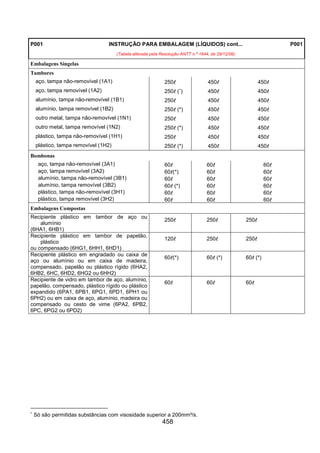 458
P001 INSTRUÇÃO PARA EMBALAGEM (LÍQUIDOS) cont...
(Tabela alterada pela Resolução ANTT n.º 1644, de 29/12/06)
P001
Embalagens Singelas
Tambores
aço, tampa não-removível (1A1) 250llll 450llll 450llll
aço, tampa removível (1A2) 250llll (∗
) 450llll 450llll
alumínio, tampa não-removível (1B1) 250llll 450llll 450llll
alumínio, tampa removível (1B2) 250llll (*) 450llll 450llll
outro metal, tampa não-removível (1N1) 250llll 450llll 450llll
outro metal, tampa removível (1N2) 250llll (*) 450llll 450llll
plástico, tampa não-removível (1H1) 250llll 450llll 450llll
plástico, tampa removível (1H2) 250llll (*) 450llll 450llll
Bombonas
aço, tampa não-removível (3A1) 60llll 60llll 60llll
aço, tampa removível (3A2) 60llll(*) 60llll 60llll
alumínio, tampa não-removível (3B1) 60llll 60llll 60llll
alumínio, tampa removível (3B2) 60llll (*) 60llll 60llll
plástico, tampa não-removível (3H1) 60llll 60llll 60llll
plástico, tampa removível (3H2) 60llll 60llll 60llll
Embalagens Compostas
Recipiente plástico em tambor de aço ou
alumínio
(6HA1, 6HB1)
250llll 250llll 250llll
Recipiente plástico em tambor de papelão,
plástico
ou compensado (6HG1, 6HH1, 6HD1)
120llll 250llll 250llll
Recipiente plástico em engradado ou caixa de
aço ou alumínio ou em caixa de madeira,
compensado, papelão ou plástico rígido (6HA2,
6HB2, 6HC, 6HD2, 6HG2 ou 6HH2)
60llll(*) 60llll (*) 60llll (*)
Recipiente de vidro em tambor de aço, alumínio,
papelão, compensado, plástico rígido ou plástico
expandido (6PA1, 6PB1, 6PG1, 6PD1, 6PH1 ou
6PH2) ou em caixa de aço, alumínio, madeira ou
compensado ou cesto de vime (6PA2, 6PB2,
6PC, 6PG2 ou 6PD2)
60llll 60llll 60llll
∗
Só são permitidas substâncias com visosidade superior a 200mm²/s.
 