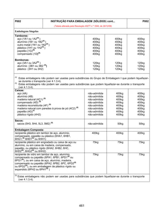461
P002 INSTRUÇÃO PARA EMBALAGEM (SÓLIDOS) cont...
(Tabela alterada pela Resolução ANTT n.º 1644, de 29/12/06)
P002
Embalagens Singelas
Tambores:
aço (1A1 ou 1A2
(4)
) 400kg 400kg 400kg
alumínio (1B1 ou 1B2
(4)
) 400kg 400kg 400kg
outro metal (1N1 ou 1N2
(4)
) 400kg 400kg 400kg
plástico (1H1 ou 1H2
(4)
) 400kg 400kg 400kg
papelão (1G)
(5)
400kg 400kg 400kg
compensado (1D)
(5)
400kg 400kg 400kg
Bombonas:
aço (3A1 ou 3A2
(4)
) 120kg 120kg 120kg
alumínio (3B1 ou 3B2
(4)
) 120kg 120kg 120kg
plástico (3H1 ou 3H2) 120kg 120kg 120kg
(4)
Estas embalagens não podem ser usadas para substâncias do Grupo de Embalagem I que podem liquefazer-
se durante o transporte (ver 4.1.3.4).
(5)
Estas embalagens não podem ser usadas para substâncias que podem liquefazer-se durante o transporte
(ver 4.1.3.4).
Caixas:
aço (4A) não-admitida 400kg 400kg
alumínio (4B) não-admitida 400kg 400kg
madeira natural (4C1)
(5)
não-admitida 400kg 400kg
compensado (4D)
(5)
não-admitida 400kg 400kg
madeira reconstituída (4F)
(5)
não-admitida 400kg 400kg
madeira natural com paredes à prova de pó (4C2)
(5)
não-admitida 400kg 400kg
papelão (4G)
(5)
não-admitida 400kg 400kg
plástico rígido (4H2) não-admitida 400kg 400kg
Sacos:
sacos (5H3, 5H4, 5L3, 5M2)
(5)
não-admitida 50kg 50kg
Embalagem Composta:
recipiente plástico em tambor de aço, alumínio,
compensado, papelão ou plástico (6HA1, 6HB1,
6HG1,
(5)
6HD1
(5)
ou 6HH1)
400kg 400kg 400kg
recipiente plástico em engradado ou caixa de aço ou
alumínio, ou em caixa de madeira, compensado,
papelão, ou plástico rígido (6HA2, 6HB2, 6HC,
6HD2
(5)
, 6HG2
(5)
ou 6HH2)
75kg 75kg 75kg
recipiente de vidro em tambor de aço, alumínio,
compensado ou papelão (6PA1, 6PB1, 6PD1
(5)
ou
6PG1
(5)
), ou em caixa de aço, alumínio, madeira,
compensado ou papelão (6PA2, 6PB2, 6PC, 6PD2
(5)
ou 6PG2
(5)
), ou em embalagem de plástico rígido ou
expandido (6PH2 ou 6PH1
(5)
)
75kg 75kg 75kg
(5)
Estas embalagens não podem ser usadas para substâncias que podem liquefazer-se durante o transporte
(ver 4.1.3.4).
 
