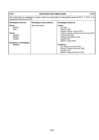 478
P136 INSTRUÇÃO PARA EMBALAGEM P136
São autorizadas as embalagens a seguir, desde que observadas as disposições gerais de 4.1.1 e 4.1.3 e as
disposições especiais de 4.1.5.
Embalagens Internas Embalagens Intermediárias Embalagens Externas
Sacos:
plástico
têxtil
Caixas:
papelão
plástico
madeira
Divisórias na Embalagem
Externa
Não-necessárias Caixas:
aço (4A )
alumínio (4B)
madeira natural, comum (4C1)
madeira natural, paredes à prova de pó (4C2)
compensado (4D)
madeira reconstituída (4F)
papelão (4G)
plástico, rígido (4H2)
Tambores:
aço, tampa removível (1A2)
alumínio, tampa removível (1B2)
papelão (1G)
plástico, tampa removível (1H2)
 