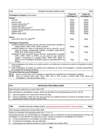 493
P410 INSTRUÇÃO PARA EMBALAGEM P410
Embalagens Singelas (continuação)
Grupo de
Embalagem II
Grupo de
embalagem III
Caixas:
aço (4A) 400kg 400kg
alumínio (4B) 400kg 400kg
madeira natural (4C1)
(3)
400kg 400kg
compensado (4D)
(3)
400kg 400kg
madeira reconstituída (4F)
(3)
400kg 400kg
madeira natural, paredes à prova de pó (4C2) 400kg 400kg
papelão (4G)
(3)
400kg 400kg
plástico rígido (4H2) 400kg 400kg
Sacos:
sacos (5H3, 5H4, 5L3, 5M2)
(3)(4)
50kg 50kg
Embalagens Compostas:
recipiente plástico em tambor de aço, alumínio, compensado, papelão ou
plástico (6HA1, 6HB1, 6HG1, 6HD1 ou 6HH1) 400kg 400kg
recipiente plástico em caixa ou engradado de aço ou alumínio, ou em
caixa de madeira, compensado, papelão ou plástico rígido (6HA2,
6HB2, 6HC, 6HD2, 6HG2 ou 6HH2) 75kg 75kg
recipiente de vidro em tambor de aço, alumínio, compensado ou papelão
(6PA1, 6PB1, 6PD1 ou 6PG1), ou em caixa de aço, alumínio,
madeira, compensado ou papelão (6PA2, 6PB2, 6PC, 6PD2 ou
6PG2), ou em embalagem de plástico rígido ou expandido (6PH1 ou
6PH2)
75kg 75kg
(3)
Estas embalagens não devem ser usadas quando as substâncias a transportar puderem se liquefazer durante
o transporte.
(4)
Estas embalagens só podem ser usadas para substâncias do Grupo de Embalagem II quando transportadas
em unidades de transporte fechadas.
Provisões Especiais para Embalagem:
PP 39 Para o número ONU 1378, é exigido um dispositivo de ventilação para embalagens metálicas.
PP 40 Para os números ONU 1326, 1352, 1358, 1437 e 1871 e para o número ONU 3182, Grupo de
Embalagem II, não são admitidos sacos.
P411 INSTRUÇÃO PARA EMBALAGEM P411
Esta instrução é aplicável ao número ONU 3270
São autorizadas as embalagens a seguir, desde que atendidas as disposições gerais de 4.1.1 e 4.1.3:
1) Caixa de papelão com massa bruta máxima de 30kg;
2) Outras embalagens, desde que não seja possível uma explosão devido ao aumento da pressão interna. A
massa líquida máxima não deve exceder 30kg.
P500 INSTRUÇÃO PARA EMBALAGEM (Tabela alterada pela Resolução ANTT n.º 1644, de 29/12/06) P500
Esta instrução é aplicável ao número ONU 3356
Devem ser atendidas as disposições gerais de 4.1.1 e 4.1.3.
Os geradores devem ser transportados em embalagens que se conformem ao nível de desempenho do Grupo de
Embalagem II e que atendam às exigências a seguir, quando um gerador na embalagem for acionado:
a) Os demais geradores na embalagem não sejam acionados;
b) O material da embalagem não seja inflamado;
c) A temperatura da superfície externa do volume completo não exceda 100ºC.
 