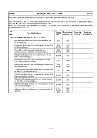 515
IBC520 INSTRUÇÃO PARA EMBALAGEM IBC520
Esta instrução é aplicável a peróxidos orgânicos e a substancias auto-reagentes do tipo F.
São autorizados os IBCs, a seguir, para as formulações relacionadas, desde que atendidas as disposições gerais
de 4.1.1, 4.1.2 e 4.1.3 e as disposições especiais de 4.1.7.2.
Para as formulações não-constantes na relação, só podem ser usados IBCs aprovados pela autoridade
competente (ver 4.1.7.2.2).
Nº
ONU
Peróxido Orgânico
Tipo de
IBC
(1)
Quantidade
máxima (llll)
Temp. de
controle
(2)
Temp. de
emergência
PERÓXIDO ORGÂNICO, TIPO F, LÍQUIDO
Hidroperóxido de t-butila,em concentrações de até
72%, com água
31A 1250
Peracetato de t-butila, em concentrações de até 32%,
em diluente tipo A.
31A
31HA1
1250
1000
Per-3,5,5-trimetil-hexanoato de t-butila, em
concentrações de até 32%, em diluente tipo A.
31A
31HA1
1250
1000
Hidroperóxido de cumila, em concentrações de até
90%, em diluente tipo A.
31HA1 1250
Peróxido de dibenzoíla, em concentrações de até
42%, como dispersão estável.
31H1 1000
Peróxido de di-t-butila, em concentrações de até 52%,
em diluente tipo A.
31A
31HA1
1250
1000
1,1-Di-(t-butilperóxi) ciclo-hexano, em concentrações
de até 42%, em diluente tipo A.
31H1 1000
Peróxido de dilauroíla, em concentrações de até 42%,
dispersão estável em água.
31HA1 1000
Hidroperóxido de isopropilcumila, em concentrações
de até 72%, em diluente tipo A.
31HA1 1250
Hidroperóxido de p-mentila, em concentrações de até
72%, em diluente tipo A.
31HA1 1250
3109
Ácido peracético, estabilizado, em concentrações de
até 17%.
31H1
31HA1
31A
1500
1500
1500
 