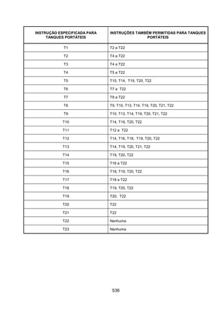 536
INSTRUÇÃO ESPECIFICADA PARA
TANQUES PORTÁTEIS
INSTRUÇÕES TAMBÉM PERMITIDAS PARA TANQUES
PORTÁTEIS
T1 T2 a T22
T2 T4 a T22
T3 T4 a T22
T4 T5 a T22
T5 T10, T14, T19, T20, T22
T6 T7 a T22
T7 T8 a T22
T8 T9, T10, T13, T14, T19, T20, T21, T22
T9 T10, T13, T14, T19, T20, T21, T22
T10 T14, T19, T20, T22
T11 T12 a T22
T12 T14, T16, T18, T19, T20, T22
T13 T14, T19, T20, T21, T22
T14 T19, T20, T22
T15 T16 a T22
T16 T18, T19, T20, T22
T17 T18 a T22
T18 T19, T20, T22
T19 T20, T22
T20 T22
T21 T22
T22 Nenhuma
T23 Nenhuma
 