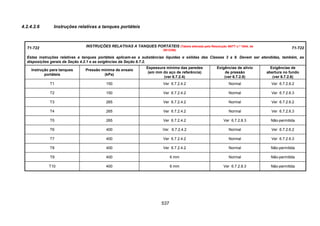 537
4.2.4.2.6 Instruções relativas a tanques portáteis
T1-T22 INSTRUÇÕES RELATIVAS A TANQUES PORTÁTEIS (Tabela alterada pela Resolução ANTT n.º 1644, de
29/12/06)
T1-T22
Estas instruções relativas a tanques portáteis aplicam-se a substâncias líquidas e sólidas das Classes 3 a 9. Devem ser atendidas, também, as
disposições gerais da Seção 4.2.1 e as exigências da Seção 6.7.2.
Instrução para tanques
portáteis
Pressão mínima de ensaio
(kPa)
Espessura mínima das paredes
(em mm do aço de referência)
(ver 6.7.2.4)
Exigências de alívio
de pressão
(ver 6.7.2.8)
Exigências de
abertura no fundo
(ver 6.7.2.6)
T1 150 Ver 6.7.2.4.2 Normal Ver 6.7.2.6.2
T2 150 Ver 6.7.2.4.2 Normal Ver 6.7.2.6.3
T3 265 Ver 6.7.2.4.2 Normal Ver 6.7.2.6.2
T4 265 Ver 6.7.2.4.2 Normal Ver 6.7.2.6.3
T5 265 Ver 6.7.2.4.2 Ver 6.7.2.8.3 Não-permitida
T6 400 Ver 6.7.2.4.2 Normal Ver 6.7.2.6.2
T7 400 Ver 6.7.2.4.2 Normal Ver 6.7.2.6.3
T8 400 Ver 6.7.2.4.2 Normal Não-permitida
T9 400 6 mm Normal Não-permitida
T10 400 6 mm Ver 6.7.2.8.3 Não-permitida
 