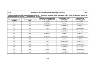 538
T1-T22 INSTRUÇÕES RELATIVAS A TANQUES PORTÁTEIS (continuação) T1-22
Estas instruções relativas a tanques portáteis aplicam-se a substâncias líquidas e sólidas das Classes 3 a 9. Devem ser atendidas, também, as
disposições gerais da Seção 4.2.1 e as exigências da Seção 6.7.2.
Instrução para tanques
portáteis
Pressão de ensaio mínima
(kPa)
Espessura mínima das paredes
(em mm do aço de referência)
(ver 6.7.2.4)
Exigências de alívio
de pressão
(ver 6.7.2.8)
Exigências de
abertura no fundo
(ver 6.7.2.6)
T11 600 Ver 6.7.2.4.2 Normal Ver 6.7.2.6.3
T12 600 Ver 6.7.2.4.2 Ver 6.7.2.8.3 Ver 6.7.2.6.3
T13 600 6 mm Normal Não-permitida
T14 600 6 mm Ver 6.7.2.8.3 Não-permitida
T15 1000 Ver 6.7.2.4.2 Normal Ver 6.7.2.6.3
T16 1000 Ver 6.7.2.4.2 Ver 6.7.2.8.3 Ver 6.7.2.6.3
T17 1000 6 mm Normal Ver 6.7.2.6.3
T18 1000 6 mm Ver 6.7.2.8.3 Ver 6.7.2.6.3
T19 1000 6 mm Ver 6.7.2.8.3 Não-permitida
T20 1000 8 mm Ver 6.7.2.8.3 Não-permitida
T21 1000 10 mm Normal Não-permitida
T22 1000 10 mm Ver 6.7.2.8.3 Não-permitida
 