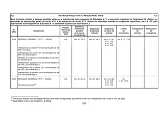 539
T23 INSTRUÇÃO RELATIVA A TANQUES PORTÁTEIS T23
Esta instrução relativa a tanques portáteis aplica-se a substâncias auto-reagentes da Subclasse 4.1 e a peróxidos orgânicos da Subclasse 5.2. Devem ser
atendidas as disposições gerais da seção 4.2.1 e as exigências da seção 6.7.2. Devem ser atendidas também as exigências específicas, em 4.2.1.13, para
substâncias auto-reagentes da Subclasse 4.1 e peróxidos orgânicos da Subclasse 5.2.
Nº
ONU
Substâncias
Pressão
Mínima de
ensaio
(kPa)
Espessura
mínima das
paredes
(mm no aço
de referência)
Exigências
de abertura
no fundo
Exigências
de alívio de
pressão
Limites
de
enchimento
Temperatura
de
controle
Temperatura
de
emergência
PERÓXIDO ORGÂNICO, TIPO F, LÍQUIDO 400 Ver 6.7.2.4.2 Ver 6.7.2.6.3 Ver 6.7.2.8.2
4.2.1.13.6
4.2.1.13.7
4.2.1.13.8
Ver 4.2.1.13.13
Hidroperóxido de t-butila
(1)
em concentrações de até
72%, com água.
Hidroperóxido de cumila, em concentrações de até
90%, em diluente tipo A.
Peróxido de t-butila em concentrações de até 32%,
em diluente tipo A.
Hidroperóxido isopropilcumila, em concentrações de
até 72%, em diluente tipo A.
Hidroperóxido de p-mentila, em concentrações de
até 72%, em diluente tipo A.
3109
Hidroperóxido de pinanila, em concentrações de até
50%, em diluente tipo A.
3110 PERÓXIDO ORGÂNICO, TIPO F, SÓLIDO
Peróxido de dicumila
(2)
400 Ver 6.7.2.4.2 Ver 6.7.2.6.3 Ver 6.7.2.8.2
4.2.1.13.6
4.2.1.13.7
4.2.1.13.8
Ver
4.2.1.13.13
(1)
Desde que tenham sido adotadas medidas para obter-se segurança equivalente a 65% de hidroperóxido de t-butila e 35% de água.
(2)
Quantidade máxima por recipiente: 2.000kg
 