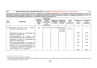 540
(3)
Conforme aprovado pela autoridade competente.
(4)
Formulação derivada da destilação do ácido peracético originado do ácido peracético em concentração de até 41% em água, total de oxigênio ativo (ácido peróxido acético + H2O2)<
9,5%, o qual cumpre o critério de 2.5.3.2(f).
T23 INSTRUÇÃO RELATIVA A TANQUES PORTÁTEIS (continuação) (Tabela alterada pela Resolução ANTT n.º 1644, de 29/12/06) T23
Esta instrução relativa a tanques portáteis aplica-se a substâncias auto-reagentes da Subclasse 4.1 e a peróxidos orgânicos da Subclasse 5.2. Devem ser
atendidas as disposições gerais da seção 4.2.1 e as exigências da seção 6.7.2. Devem ser atendidas, também, as exigências específicas, em 4.2.1.13,
para substâncias auto-reagentes da Subclasse 4.1 e peróxidos orgânicos da Subclasse 5.2.
Nº
ONU
Substâncias
Pressão
Mínima de
ensaio
(kpa)
Espessura
mínima das
paredes
(mm no aço
de
referência)
Exigências
de abertura
no fundo
Exigências
de alívio de
pressão
Limites
de
enchimento
Temperatura
de
controle
Temperatura
de
emergência
3119 PERÓXIDO ORGÂNICO, TIPO F, LÍQUIDO,
TEMPERATURA CONTROLADA
400 Ver 6.7.2.4.2 Ver 6.7.2.6.3 Ver 6.7.2.8.2
4.2.1.13.6
4.2.1.13.7
4.2.1.13.8
Ver
4.2.1.13.13
(3) (3)
Paracetato de t-butila, em concentrações de
até 32%, em diluente tipo B.
+30ºC +35ºC
Per-2-etil-hexanoato de t-butila, em
concentrações de até 32%, em diluente tipo B.
+15ºC +20ºC
Perpivalato de t-butila, em concentrações de
até 27%, em diluente tipo B.
+5ºC +10ºC
Per-3,5,5-trimetil-hexanoato de t-butila, em
concentrações de até 32%, em diluente tipo B.
+35ºC +40ºC
Peróxido de di-(3,5,5-trimetil-hexanoíla), em
concentrações de até 38%, em diluente tipo A.
0ºC +5ºC
Ácido Peracético, Tipo F, Estabilizado
(4)
+30°C +35°C
 