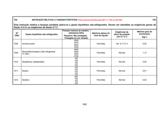 542
T50 INSTRUÇÃO RELATIVA A TANQUES PORTÁTEIS (Tabela alterada pela Resolução ANTT n.º 1644, de 29/12/06) T50
Esta instrução relativa a tanques portáteis aplica-se a gases liquefeitos não-refrigerados. Devem ser atendidas as exigências gerais da
Seção 4.2.2 e as exigências da Seção 6.7.3.
Nº
ONU
Gases liquefeitos não-refrigerados
Pressão máxima de trabalho
admissível (kPa)
Pequeno; Não-protegido;
Protegido do sol; Isolado
Abertura abaixo do
nível de líquido
Exigências de
alívio de pressão
(ver 6.7.3.7)
Máximo grau de
enchimento
(kg/l)
1005 Amônia anidra
2900
2570
2200
1970
Permitida Ver 6.7.3.7.3 0,53
1009
Bromotrifluormetano (Gás refrigerante
R 13B1)
3800
3400
3000
2750
Permitida Normal 1,13
1010 Butadienos, estabilizados
750
700
700
700
Permitida Normal 0,55
1011 Butano
700
700
700
700
Permitida Normal 0,51
1012 Butileno
800
700
700
700
Permitida Normal 0,53
 
