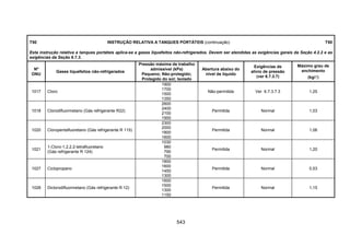 543
T50 INSTRUÇÃO RELATIVA A TANQUES PORTÁTEIS (continuação) T50
Esta instrução relativa a tanques portáteis aplica-se a gases liquefeitos não-refrigerados. Devem ser atendidas as exigências gerais da Seção 4.2.2 e as
exigências da Seção 6.7.3.
Nº
ONU
Gases liquefeitos não-refrigerados
Pressão máxima de trabalho
admissível (kPa)
Pequeno; Não-protegido;
Protegido do sol; Isolado
Abertura abaixo do
nível de líquido
Exigências de
alívio de pressão
(ver 6.7.3.7)
Máximo grau de
enchimento
(kg/l)
1017 Cloro
1900
1700
1500
1350
Não-permitida Ver 6.7.3.7.3 1,25
1018 Clorodifluormetano (Gás refrigerante R22)
2600
2400
2100
1900
Permitida Normal 1,03
1020 Cloropentafluoretano (Gás refrigerante R 115)
2300
2000
1800
1600
Permitida Normal 1,06
1021
1-Cloro-1,2,2,2-tetrafluoretano
(Gás refrigerante R 124)
1030
980
790
700
Permitida Normal 1,20
1027 Ciclopropano
1800
1600
1450
1300
Permitida Normal 0,53
1028 Diclorodifluormetano (Gás refrigerante R 12)
1600
1500
1300
1150
Permitida Normal 1,15
 