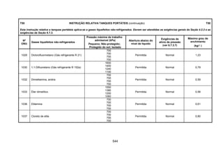 544
T50 INSTRUÇÃO RELATIVA TANQUES PORTÁTEIS (continuação) T50
Esta instrução relativa a tanques portáteis aplica-se a gases liquefeitos não-refrigerados. Devem ser atendidas as exigências gerais da Seção 4.2.2 e as
exigências da Seção 6.7.3.
Nº
ONU
Gases liquefeitos não-refrigerados
Pressão máxima de trabalho
admissível (kPa)
Pequeno; Não-protegido;
Protegido do sol; Isolado
Abertura abaixo do
nível de líquido
Exigências de
alívio de pressão
(ver 6.7.3.7)
Máximo grau de
enchimento
(kg/l )
1029 Diclorofluormetano (Gás refrigerante R 21)
700
700
700
700
Permitida Normal 1,23
1030 1,1-Difluoretano (Gás refrigerante R 152a)
1600
1400
1240
1100
Permitida Normal 0,79
1032 Dimetilamina, anidra
700
700
700
700
Permitida Normal 0,59
1033 Éter dimetílico
1550
1380
1200
1060
Permitida Normal 0,58
1036 Etilamina
700
700
700
700
Permitida Normal 0,61
1037 Cloreto de etila
700
700
700
700
Permitida Normal 0,80
 