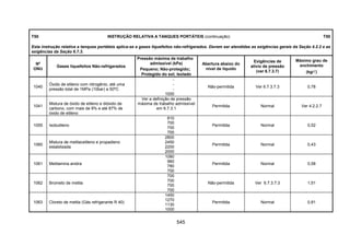 545
T50 INSTRUÇÃO RELATIVA A TANQUES PORTÁTEIS (continuação) T50
Esta instrução relativa a tanques portáteis aplica-se a gases liquefeitos não-refrigerados. Devem ser atendidas as exigências gerais da Seção 4.2.2 e as
exigências da Seção 6.7.3.
Nº
ONU
Gases liquefeitos Não-refrigerados
Pressão máxima de trabalho
admissível (kPa)
Pequeno; Não-protegido;
Protegido do sol; Isolado
Abertura abaixo do
nível de líquido
Exigências de
alívio de pressão
(ver 6.7.3.7)
Máximo grau de
enchimento
(kg/l)
1040
Óxido de etileno com nitrogênio, até uma
pressão total de 1MPa (10bar) a 50ºC
-
-
-
1000
Não-permitida Ver 6.7.3.7.3 0,78
1041
Mistura de óxido de etileno e dióxido de
carbono, com mais de 9% e até 87% de
óxido de etileno
Ver a definição de pressão
máxima de trabalho admissível
em 6.7.3.1
Permitida Normal Ver 4.2.2.7
1055 Isobutileno
810
700
700
700
Permitida Normal 0,52
1060
Mistura de metilacetileno e propadieno
estabilizada
2800
2450
2200
2000
Permitida Normal 0,43
1061 Metilamina anidra
1080
960
780
700
Permitida Normal 0,58
1062 Brometo de metila
700
700
700
700
Não-permitida Ver 6.7.3.7.3 1,51
1063 Cloreto de metila (Gás refrigerante R 40)
1450
1270
1130
1000
Permitida Normal 0,81
 