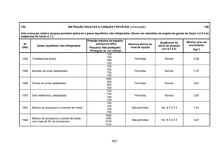 547
T50 INSTRUÇÃO RELATIVA A TANQUES PORTÁTEIS (continuação) T50
Esta instrução relativa tanques portáteis aplica-se a gases liquefeitos não-refrigerados. Devem ser atendidas as exigências gerais da Seção 4.2.2 e as
exigências da Seção 6.7.3.
Nº
ONU
Gases liquefeitos não-refrigerados
Pressão máxima de trabalho
admissível (kPa)
Pequeno; Não-protegido;
Protegido do sol; Isolado
Abertura abaixo do
nível de líquido
Exigências de
alívio de pressão
(ver 6.7.3.7)
Máximo grau de
enchimento
(kg/l)
1083 Trimetilamina anidra
700
700
700
700
Permitida Normal 0,56
1085 Brometo de vinila, estabilizado
700
700
700
700
Permitida Normal 1,37
1086 Cloreto de vinila, estabilizado
1060
930
800
700
Permitida Normal 0,81
1087 Éter metilvinílico, estabilizado
700
700
700
700
Permitida Normal 0,67
1581 Mistura de cloropicrina e brometo de metila
700
700
700
700
Não permitida Ver 6.7.3.7.3 1,51
1582
Mistura de cloropicrina e cloreto de metila
com mais de 2% de cloropicrina
1920
1690
1510
1310
Não-permitida Ver 6.7.3.7.3 0,81
 