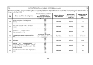 548
T50 INSTRUÇÃO RELATIVA A TANQUES PORTÁTEIS (continuação) T50
Esta instrução relativa a tanques portáteis aplica-se a gases liquefeitos não-refrigerados. Devem ser atendidas as exigências gerais da Seção 4.2.2 e as
exigências da Seção 6.7.3.
Nº
ONU
Gases liquefeitos não-refrigerados
Pressão máxima de trabalho
admissível (kPa)
Pequeno; Não-protegido;
Protegido do sol; Isolado
Abertura abaixo do
nível de líquido
Exigências de
alívio de pressão
(ver 6.7.3.7)
Máximo grau de
enchimento
(kg/l)
1858
Hexafluorpropileno (Gás refrigerante
R 1216)
1920
1690
1510
1310
Permitida Normal 1,11
1912
Mistura de cloreto de metila e cloreto de
metileno
1520
1300
1160
1010
Permitida Normal 0,81
1958
1,2-Dicloro-1,1,2,2-tetrafluoretano
(Gás refrigerante R 114)
700
700
700
700
Permitida Normal 1,30
1965
Hidrocarboneto gasoso, mistura liquefeita,
n.e.
Ver definição de pressão
máxima de trabalho admissível
em 6.7.3.1
Permitida Normal Ver 4.2.2.7
1969 Isobutano
850
750
700
700
Permitida Normal 0,49
1973
Mistura de clorodifluormetano e
cloropentafluoretano com PE fixo, contendo
cerca de 49% de clorodifluormetano (Gás
refrigerante R 502)
2830
2530
2280
2030
Permitida Normal 1,05
1974
Clorodifluorbromometano (Gás refrigerante R
12B1)
740
700
700
700
Permitida Normal 1,61
 