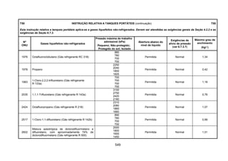 549
T50 INSTRUÇÃO RELATIVA A TANQUES PORTÁTEIS (continuação) T50
Esta instrução relativa a tanques portáteis aplica-se a gases liquefeitos não-refrigerados. Devem ser atendidas as exigências gerais da Seção 4.2.2 e as
exigências da Seção 6.7.3.
Nº
ONU
Gases liquefeitos não-refrigerados
Pressão máxima de trabalho
admissível (kPa)
Pequeno; Não-protegido;
Protegido do sol; Isolado
Abertura abaixo do
nível de líquido
Exigências de
alívio de pressão
(ver 6.7.3.7)
Máximo grau de
enchimento
(kg/l)
1976 Octafluorciclobutano (Gás refrigerante RC 318)
880
780
700
700
Permitida Normal 1,34
1978 Propano
2250
2040
1800
1605
Permitida Normal 0,42
1983
1-Cloro-2,2,2-trifluoretano (Gás refrigerante
R 133a)
700
700
700
700
Permitida Normal 1,18
2035 1,1,1-Trifluoretano (Gás refrigerante R 143a)
3100
2750
2420
2180
Permitida Normal 0,76
2424 Octafluorpropano (Gás refrigerante R 218)
2310
2080
1860
1660
Permitida Normal 1,07
2517 1-Cloro-1,1-difluoretano (Gás refrigerante R 142b)
890
780
700
700
Permitida Normal 0,99
2602
Mistura azeotrópica de diclorodifluormetano e
difluoretano, com aproximadamente 74% de
diclorodifluormetano (Gás refrigerante R 500)
2000
1800
1600
1450
Permitida Normal 1,01
 