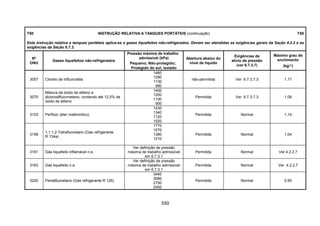 550
T50 INSTRUÇÃO RELATIVA A TANQUES PORTÁTEIS (continuação) T50
Esta instrução relativa a tanques portáteis aplica-se a gases liquefeitos não-refrigerados. Devem ser atendidas as exigências gerais da Seção 4.2.2 e as
exigências da Seção 6.7.3.
Nº
ONU
Gases liquefeitos não-refrigerados
Pressão máxima de trabalho
admissível (kPa)
Pequeno; Não-protegido;
Protegido do sol; Isolado
Abertura abaixo do
nível de líquido
Exigências de
alívio de pressão
(ver 6.7.3.7)
Máximo grau de
enchimento
(kg/l)
3057 Cloreto de trifluorcetila
1460
1290
1130
990
não-permitida Ver 6.7.3.7.3 1,17
3070
Mistura de óxido de etileno e
diclorodifluormetano, contendo até 12,5% de
óxido de etileno
1400
1200
1100
900
Permitida Ver 6.7.3.7.3 1,09
3153 Perflúor (éter metilvinílico)
1430
1340
1120