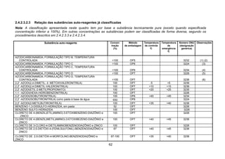 62
2.4.2.3.2.3 Relação das substâncias auto-reagentes já classificadas
Nota: A classificação apresentada neste quadro tem por base a substância tecnicamente pura (exceto quando especificada
concentração inferior a 100%). Em outras concentrações as substâncias podem ser classificadas de forma diversa, segundo os
procedimentos descritos em 2.4.2.3.3 e 2.4.2.3.4.
Substância auto-reagente Concen-
tração
(%)
Método
de embalagem
Temperatura
de controle
°C
Temperatura
de
emergência
°C
Número ONU
(designação
genérica)
Observações
AZODICARBONAMIDA, FORMULAÇÃO TIPO B, TEMPERATURA
CONTROLADA <100 OP5 3232 (1) (2)
AZODICARBONAMIDA, FORMULAÇÃO TIPO C <100 OP6 3224 (3)
AZODICARBONAMIDA, FORMULAÇÃO TIPO C, TEMPERATURA
CONTROLADA <100 OP6 3234 (4)
AZODICARBONAMIDA, FORMULAÇÃO TIPO D <100 OP7 3226 (5)
AZODICARBONAMIDA, FORMULAÇÃO TIPO D, TEMPERATURA
CONTROLADA <100 OP7 3236 (6)
2,2' -AZODI(2,4-DIMETIL- 4 -METOXIVALERONITRILA) 100 OP7 -5 +5 3236
2,2' -AZODI(2,4-DIMETIL-VALERONITRILA) 100 OP7 +10 +15 3236
2,2' -AZODI(ETIL-2-METILPROPIONATO) 100 OP7 +20 +25 3235
1,1 - AZODI(HEXA-HIDROBENZONITRILA) 100 OP7 3226
2,2' -AZODI(ISOBUTIRONITRILA) 100 OP6 +40 +45 3234
2,2’ -AZODI(ISOBUTIRONITRILA) como pasta à base de água ≤50 OP6 3224
2,2' -AZODI(2-METILBUTIRONITRILA) 100 OP7 +35 +40 3236
BENZENO-1,3-DISSULFO-HIDRAZIDA, em pasta 52 OP7 3226
BENZENO SULFO-HIDRAZIDA 100 OP7 3226
CLORETO DE 4-(BENZIL(ETIL)AMINO)-3-ETOXIBENZENO-DIAZÔNIO e
ZINCO
100 OP7 3226
CLORETO DE 4-(BENZIL(METIL)AMINO)-3-ETOXIBEZENO-DIAZÔNIO e
ZINCO
100 OP7 +40 +45 3236
CLORETO DE 3-CLORO-4-DIETILAMINOBENZENODIAZÔNIO e ZINCO 100 OP7 3226
CLORETO DE 2,5-DIETÓXI-4-(FENILSULFONIL)-BENZENODIAZÔNIO e
ZINCO
67 OP7 +40 +45 3236
CLORETO DE 2,5-DIETÓXI-4-MORFOLINO-BENZENODIAZÔNIO e
ZINCO
67-100 OP7 +35 +40 3236
 
