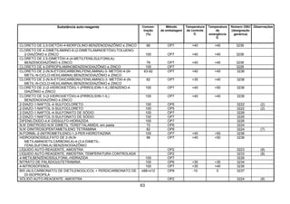 63
Substância auto-reagente Concen-
tração
(%)
Método
de embalagem
Temperatura
de controle
°C
Temperatura
de
emergência
°C
Número ONU
(designação
genérica)
Observações
CLORETO DE 2,5-DIETÓXI-4-MORFOLINO-BENZENODIAZÔNIO e ZINCO 66 OP7 +40 +45 3236
CLORETO DE 4-DIMETILAMINO-6-(2-DIMETILAMINOETÓXI)-TOLUENO-
2-DIAZÔNIO e ZINCO 100 OP7 +40 +45 3236
CLORETO DE 2,5-DIMETÓXI-4-(4-METILFENILSULFONILA)-
BENZENODIAZÔNIO e ZINCO 79 OP7 +40 +45 3236
CLORETO DE 4-DIPROPILAMINOBENZENODIAZÔNIO e ZINCO 100 OP7 3226
CLORETO DE 2-(N,N-ETOXICARBONILFENILAMINA)-3- METÓXI-4-(N-
METIL-N-CICLO-HEXILAMINA) BENZENODIAZÔNIO e ZINCO
63-92 OP7 +40 +45 3236
CLORETO DE 2-(N,N-ETOXICARBONILFENILAMINO)-3- METÓXI-4-(N-
METIL-N-CICLO-HEXILAMINA) BENZENODIAZÔNIO e ZINCO
62 OP7 +35 +40 3236
CLORETO DE 2-(2-HIDROXIETÓXI)-1-(PIRROLIDIN-1-IL) BENZENO-4-
DIAZÔNIO e ZINCO
100 OP7 +45 +50 3236
CLORETO DE 3-(2-HIDROXIETÓXI)-4-(PIRROLIDIN-1-IL)
BENZENODIAZÔNIO e ZINCO
100 OP7 +40 +45 3236
2-DIAZO-1-NAFTOL-4-SULFOCLORETO 100 OP5 3222 (2)
2-DIAZO-1-NAFTOL-5-SULFOCLORETO 100 OP5 3222 (2)
2-DIAZO-1-NAFTOL-4-SULFONATO DE SÓDIO 100 OP7 3226
2-DIAZO-1-NAFTOL-5-SULFONATO DE SÓDIO 100 OP7 3226
DIFENILÓXIDO-4,4'-DISSULFO-HIDRAZIDA 100 OP7 3226
N,N'-DINITROSO-N,N'-DIMETIL TEREFTALAMIDA, em pasta 72 OP6 3224
N,N'-DINITROSOPENTAMETILENO TETRAMINA 82 OP6 3224 (7)
N-FORMIL-2-(NITROMETILENO)-1,3-PER-HIDROTIAZINA 100 OP7 +45 +50 3236
HIDROGENOSSULFATO DE 2-(N,N-
METILAMINOETILCARBONILA)-4-(3,4-DIMETIL-
FENILSUFONILA) BENZENODIAZÔNIO
96 OP7 +45 +50 3236
LÍQUIDO AUTO-REAGENTE, AMOSTRA OP2 3223 (8)
LÍQUIDO AUTO-REAGENTE, AMOSTRA, TEMPERATURA CONTROLADA OP2 3233 (8)
4-METILBENZENOSSULFONIL-HIDRAZIDA 100 OP7 3226
NITRATO DE PALÁDIO(II)TETRAMINA 100 OP6 +30 +35 3234
4-NITROSOFENOL 100 OP7 +35 +40 3236
BIS (ALILCARBONATO) DE DIETILENOGLICOL + PERDICARBONATO DE
DI-ISOPROPILA
≥88+≤12 OP8 -10 0 3237
SÓLIDO AUTO-REAGENTE, AMOSTRA OP2 3224 (8)
 