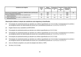 64
Substância auto-reagente Concen-
tração
(%)
Método
de embalagem
Temperatura
de controle
°C
Temperatura
de
emergência
°C
Número ONU
(designação
genérica)
Observações
SÓLIDO AUTO-REAGENTE, AMOSTRA, TEMPERATURA CONTROLADA OP2 3234 (8)
SULFO-HIDRAZIDA DE BENZENO 100 OP7 3226
TETRAFLUORBORATO DE 2,5-DIETOXI-4-MORFOLINO-
BENZENODIAZÔNIO
100 OP7 +30 +35 3236
TETRAFLUORBORATO DE 3-METIL-4-(PIRROLIDIN-1-IL) -
BENZENODIAZÔNIO
95 OP6 +45 +50 3234
Observações relativas à relação das substâncias auto-reagentes já classificadas
(1) Formulações de azodicarbonamida que atendem aos critérios especificados em 2.4.2.3.3.2(b). As temperaturas de controle e
de emergência devem ser determinadas de acordo com o procedimento previsto em 7.2.2.4.2.5 a 7.2.2.4.2.7.3.
(2) Exigido rótulo de risco subsidiário de EXPLOSIVO.
(3) Formulações de azodicarbonamida que atendem aos critérios especificados em 2.4.2.3.3.2(c)
(4) Formulações de azodicarbonamida que atendem aos critérios especificados em 2.4.2.3.3.2(c). As temperaturas de controle e
de emergência devem ser determinadas de acordo com o procedimento previsto em 7.2.2.4.2.5 a 7.2.2.4.2.7.3.
(5) Formulações de azodicarbonamida que atendem aos critérios especificados em 2.4.2.3.3.2(d).
(6) Formulações de azodicarbonamida que atendem aos critérios especificados em 2.4.2.3.3.2(d). As temperaturas de controle e
de emergência devem ser determinadas de acordo com o procedimento previsto em 7.2.2.4.2.5 a 7.2.2.4.2.7.3.
(7) Com um diluente compatível, com ponto de ebulição não inferior a 150ºC.
(8) Ver item 2.4.2.3.2.4(b).
 