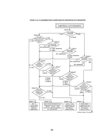 68
FIGURA 2.1 (a): FLUXOGRAMA PARA CLASSIFICAÇÃO DE SUBSTÂNCIAS AUTO-REAGENTES
Ela pode
detonar como emba-
lada para trans-
porte?
SUBSTÂNCIA AUTO-REAGENTE
1.3 Não
Caixa 1
1.2 Parcial
1.1 Sim
Caixa 2
2.1 Sim
NÃO É
ACEITA PARA
TRANSPORTE
NAQUELA
EMBALAGEM
ACEITA PARA TRANSPORTE EM
EMBALAGENS DE ATÉ 25kg DE
MASSA LÍQUIDA, COM
RÓTULO DE RISCO SUBSIDIÁRIO
DE “EXPLOSIVOS”
ACEITA PARA
TRANSPORTE EM
EMBALAGENS DE
ATÉ 50kg DE
MASSA LÍQUIDA
ACEITA PARA
TRANSPORTE EM
EMBALAGENS DE
ATÉ 50kg DE
MASSA LÍQUIDA
2.2 Não
?
Caixa 3
3.1
Sim,rapidamente
Caixa 4
Sim, rapidamente
4.1
SAÍDA A SAÍDA B SAÍDA C SAÍDA D
Caixa 10
Ela pode
explodir como
embalada para
transporte
?
10.2 Não
10.1 Sim
Continua na Figura 2.1(b), caixa 11
8.2 Médio
8.3 Baixo
8.4 Não há
7.2 Médio
7.3 Baixo
7.4 Não há
Ela propaga
deflagração
?
Caixa 5
Ela propaga
deflagração
?
Ela propaga
a detonação
?
Ela
deflagra
rapidamente na
embalagem
?
Caixa 6
6.1 Sim
6.2 Não
Caixa 7
7.1
Violento
Qual
o efeito do
aquecimento sob
confinamento
definido?
Caixa 9
Médio
9.2
9.3 Baixo
9.4 Não há
9.1
Violento
Qual
o efeito do
aquecimento sob
confinamento
definido?
Qual
o efeito do
aquecimento sob
confinamento
definido?
8.1
Violento
Caixa 8
3.2 Sim, lentamente
3.3 Não
4.2 Sim, lentamente
4.3 Não
Sim, lentamente
5.2
Sim, rapidamente
5.1
5.3
Não
Ela pode propa-
gar deflagração
FIGURA 2.1 (a): FLUXOGRAMA PARA CLASSIFICAÇÃO DE SUBSTÂNCIAS AUTO-REAGENTES
Ela pode
detonar como emba-
lada para trans-
porte?
Ela pode
detonar como emba-
lada para trans-
porte?
SUBSTÂNCIA AUTO-REAGENTE
1.3 Não
Caixa 1
1.2 Parcial
1.1 Sim
Caixa 2
2.1 Sim
NÃO É
ACEITA PARA
TRANSPORTE
NAQUELA
EMBALAGEM
ACEITA PARA TRANSPORTE EM
EMBALAGENS DE ATÉ 25kg DE
MASSA LÍQUIDA, COM
RÓTULO DE RISCO SUBSIDIÁRIO
DE “EXPLOSIVOS”
ACEITA PARA
TRANSPORTE EM
EMBALAGENS DE
ATÉ 50kg DE
MASSA LÍQUIDA
ACEITA PARA
TRANSPORTE EM
EMBALAGENS DE
ATÉ 50kg DE
MASSA LÍQUIDA
2.2 Não
?
Caixa 3
3.1
Sim,rapidamente
Caixa 4
Sim, rapidamente
4.1
Sim, rapidamente
4.1
SAÍDA A SAÍDA B SAÍDA C SAÍDA D
Caixa 10
Ela pode
explodir como
embalada para
transporte
?
10.2 Não
10.1 Sim
Continua na Figura 2.1(b), caixa 11
8.2 Médio
8.3 Baixo
8.4 Não há
7.2 Médio
7.3 Baixo
7.4 Não há
Ela propaga
deflagração
?
Ela propaga
deflagração
?
Caixa 5
Ela propaga
deflagração
?
Ela propaga
deflagração
?
Ela propaga
a detonação
?
Ela propaga
a detonação
?
Ela
deflagra
rapidamente na
embalagem
?
Caixa 6
6.1 Sim
6.2 Não
Caixa 7
7.1
Violento
Qual
o efeito do
aquecimento sob
confinamento
definido?
Caixa 9
Médio
9.2
9.3 Baixo
9.4 Não há
9.1
Violento
Qual
o efeito do
aquecimento sob
confinamento
definido?
Qual
o efeito do
aquecimento sob
confinamento
definido?
8.1
Violento
Caixa 8
Qual
o efeito do
aquecimento sob
confinamento
definido?
8.1
Violento
Caixa 8
3.2 Sim, lentamente
3.3 Não
4.2 Sim, lentamente
4.3 Não
Sim, lentamente
5.2
Sim, lentamente
5.2
Sim, rapidamente
5.1
5.3
Não
Ela pode propa-
gar deflagração
 