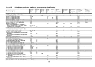 79
2.5.3.2.4 Relação dos peróxidos orgânicos correntemente classificados
Peróxido orgânico
Concen-
tração
(%)
Diluente
Tipo A
(%)
Diluente
Tipo B
(%) (1)
Sólido
inerte
(%)
Água
(%)
Método
de
embalagem
Temperatura
de controle
ºC
Temperatura
de
emergência
ºC
Número
(designação
genérica)
Riscos
subsidiários e
observações
ACETATO DE FENOXI-PERÓXI-1,1,3,3
TETRAMETILBUTILA ≤37 ≥63 OP7 -10 0 3115
ÁCIDO 3-CLOROPERBENZÓICO >57-86 ≥14 OP1 3102 3
ÁCIDO 3-CLOROPERBENZÓICO ≤57 ≥3 ≥40 OP7 3106
ÁCIDO 3-CLOROPERBENZÓICO ≤77 ≥6 ≥17 OP7 3106
ÁCIDO PERACÉTICO, TIPO D, estabilizado ≤43 OP7 3105 13,14,19
ÁCIDO PERACÉTICO, TIPO E, estabilizado ≤43 OP8 3107 13,15,19
ÁCIDO PERACÉTICO, TIPO F, estabilizado ≤43 OP8,N 3109 13,16,19
ÁCIDO PERDIAZELAICO ≤27 ≥73 OP7 +35 +40 3116
s-BUTILPERDICARBONATO DE ISOPROPILA +
PERDICARBONATO DE DI-s-BUTILA + PERDI-
CARBONATO DE DI-ISOPROPILA
≤32+≤15-18+
≤12-15 ≥38 OP7 -20 -10 3115
s-BUTILPERDICARBONATO DE ISOPROPILA +
PERDICARBONATO DE DI-s-BUTILA + PERDI-
CARBONATO DE DI-ISOPROPILA ≤52+≤28+≤22 OP5 -20 -10 3111 3
3-t-BUTILPERÓXI-3-FENILFTALIDA ≤100 OP7 3106
1-(2-t-BUTILPERÓXI-ISOPROPIL)-3-ISOPROPENIL-
BENZENO ≤77 ≥23 OP7 3105
1-(2-t-BUTILPERÓXI-ISOPROPIL)-3-ISOPROPENIL-
BENZENO ≤42 ≥58 OP8 3108
DIÁCIDO DI-PERÓXI-DODECANO >13-42 ≥58 OP7 +40 +45 3116
DIÁCIDO DI-PERÓXI-DODECANO ≤13 ≥87 isento
1,1-DI-(t-AMILPERÓXI)CICLO-HEXANO ≤82 ≥18 OP6 3103
3,3-DI-(t-AMILPERÓXI) BUTIRATO DE ETILA ≤67 ≥33 OP7 3105
2,2-DI-(t-BUTILPERÓXI) BUTANO ≤52 ≥48 OP6 3103
3,3-DI-(t-BUTILPERÓXI) BUTIRATO DE ETILA >77-100 OP5 3103
3,3-DI-(t-BUTILPERÓXI) BUTIRATO DE ETILA ≤77 ≥23 OP7 3105
3,3-DI-(t-BUTILPERÓXI) BUTIRATO DE ETILA ≤52 ≥48 OP7 3106
1,1-DI-(t-BUTILPERÓXI) CICLO-HEXANO >80-100 OP5 3101 3
1,1-DI-(t-BUTILPERÓXI) CICLO-HEXANO >52-80 ≥20 OP5 3103
1,1-DI-(t-BUTILPERÓXI) CICLO-HEXANO >42-52 ≥48 OP7 3105
1,1-DI-(t-BUTILPERÓXI) CICLO-HEXANO ≤42 ≥13 ≥45 OP7 3106
1,1-DI-(t-BUTILPERÓXI) CICLO-HEXANO ≤27 ≥36 OP8 3107 21
1,1-DI-(t-BUTILPERÓXI) CICLO-HEXANO ≤42 ≥58 OP8,N 3109
1,1-DI-(t-BUTILPERÓXI) CICLO-HEXANO ≤13 ≥13 ≥74 OP8 3109
2,2-DI-(4,4-DI-(t-BUTILPERÓXI)-CICLO-HEXIL)-
PROPANO ≤42 ≥58 OP7 3106
2,2-DI-(4,4-DI-(t-BUTILPERÓXI)-CICLO-HEXIL)
PROPANO ≤22 ≤78 OP7 3107
DI-(2-t-BUTILPERÓXI-ISOPROPIL) BENZENO(S) >42-100 ≤57 OP7 3106
 