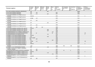 80
Peróxido orgânico
Concen-
tração
(%)
Diluente
Tipo A
(%)
Diluente
Tipo B
(%) (1)
Sólido
inerte
(%)
Água
(%)
Método
de
embalagem
Temperatura
de controle
ºC
Temperatura
de
emergência
ºC
Número
(designação
genérica)
Riscos
subsidiários e
observações
DI-(2-t-BUTILPERÓXI-ISOPROPIL) BENZENO(S) ≤42 ≥58 isento
2,2-DI-(t-BUTILPERÓXI) PROPANO ≤52 ≥48 OP7 3105
2,2-DI-(t-BUTILPERÓXI) PROPANO ≤42 ≥13 ≥45 OP7 3106
1,1-DI-(t-BUTILPERÓXI)-3,3,5-TRIMETILCICLO-
HEXANO >90-100 OP5 3101 3
1,1-DI-(t-BUTILPERÓXI)-3,3,5-TRIMETILCICLO-
HEXANO >57-90 ≥10 OP5 3103
1,1-DI-(t-BUTILPERÓXI)-3,3,5-TRIMETILCICLO-
HEXANO ≤77 ≥23 OP7 3105
1,1-DI-(t-BUTILPERÓXI)-3,3,5-TRIMETILCICLO-
HEXANO ≤57 ≥43 OP7 3106
1,1-DI-(t-BUTILPERÓXI)-3,3,5-TRIMETILCICLO-
HEXANO ≤57 ≥43 OP8 3107
1.1-DI-(t-BUTILPERÓXI)-3,3,5-TRIMETILCICLO-
HEXANO ≤32 ≥26 ≥42 OP8 3107
4,4-DI-(t-BUTILPERÓXI) VALERATO DE n-BUTILA >52-100 OP5 3103
4,4-DI-(t-BUTILPERÓXI) VALERATO DE n-BUTILA ≤52 ≥48 OP7 3106
4,4-DI-(t-BUTILPERÓXI) VALERATO DE n-BUTILA ≤42 ≥58 OP8 3108
DI-HIDROPERÓXIDO DE 2,5-DIMETIL-HEXEN-2,5-ILA ≤82 ≥18 OP6 3104
DI-HIDROPERÓXIDO DE DI-ISOPROBILBENZENO ≤82 ≥5 ≥5 OP7 3106 24
DI-HIDROPERÓXIDO DE PROPEN-2,2-ILA ≤27 ≥73 OP5 3102 3
2,5-DIMETIL-2,5-DI-(t-BUTILPERÓXI) HEXANO >52-100 OP7 3105
2,5-DIMETIL-2,5-DI-(t-BUTILPERÓXI) HEXANO ≤52 ≥48 OP7 3106
2,5-DIMETIL-2,5-DI-(t-BUTILPERÓXI) HEXANO ≤47,em pasta OP8 3108
2,5-DIMETIL-2,5-DI-(t-BUTILPERÓXI) HEXANO ≤52 ≥48 OP8 3109
2,5-DIMETIL-2,5-DI-(t-BUTILPERÓXI) HEXANO ≤77 ≥23 OP8 3108
2,5-DIMETIL-2,5-DI-(t-BUTILPERÓXI) HEXINO-3 >52-86 ≥14 OP5 3103 26
2,5-DIMETIL-2,5-DI-(t-BUTILPERÓXI) HEXINO-3 ≤52 ≥48 OP7 3106
2,5-DIMETIL-2,5-DI-(t-BUTILPERÓXI) HEXINO-3 >86-100 OP5 3101 3
2,5-DIMETIL-2,5-DI-(2-ETIL-HEXANOILPERÓXI)
HEXANO ≤100 OP5 +20 +25 3113
2,5-DIMETIL-2,5-DI-HIDROPERÓXI-HEXANO ≤82 ≥18 OP6 3104
2,5-DIMETIL-2,5-DI-(3,5,5-TRIMETIL-HEXANOIL-
PERÓXI) HEXANO ≤77 ≥23 OP7 3105
DI-(2-NEODECANOILPERÓXI-ISOPROPIL) BENZENO ≤52 ≥48 OP7 -10 0 3115
DIPERBENZOATO DE 2,5-DIMETIL-HEXEN-2,5-ILA >82-100 OP5 3102 3
DIPERBENZOATO DE 2,5-DIMETIL-HEXEN-2,5-ILA ≤82 ≥18 OP7 3106
DIPERBENZOATO DE 2,5-DIMETIL-HEXEN-2,5-ILA ≤82 ≥18 OP5 3104
3,3,6,6,9,9-HEXAMETIL-1,2,4,5-TETRAOXACICLO-
NONANO >52-100 OP4 3102 3
3,3,6,6,9,9-HEXAMETIL-1,2,4,5-TETRAOXACICLO-
NONANO ≤52 ≥48 OP7 3105
 