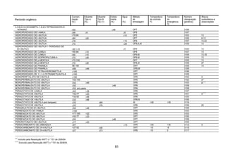 81
Peróxido orgânico
Concen-
tração
(%)
Diluente
Tipo A
(%)
Diluente
Tipo B
(%) (1)
Sólido
inerte
(%)
Água
(%)
Método
de
embalagem
Temperatura
de controle
ºC
Temperatura
de
emergência
ºC
Número
(designação
genérica)
Riscos
subsidiários e
observações
3,3,6,6,9,9-HEXAMETIL-1,2,4,5-TETRAOXACICLO-
NONANO ≤52 ≥48 OP7 3106
HIDROPERÓXIDO DE t-AMILA ≤88 ≥6 ≥6 OP8 3107
HIDROPERÓXIDO DE t-BUTILA >79-90 ≥10 OP5 3103 13
HIDROPERÓXIDO DE t-BUTILA ≤80 ≥20 OP7 3105 4,13
HIDROPERÓXIDO DE t-BUTILA ≤79 >14 OP8 3107 13,23
HIDROPERÓXIDO DE t-BUTILA ≤72 ≥28 OP8,N,M 3109 13
HIDROPERÓXIDO DE t-BUTILA + PERÓXIDO DE
DI-t-BUTILA <82 +>9 ≥7 OP5 3103 13
HIDROPERÓXIDO DE CUMILA >90-98 ≤10 OP8 3107 13
HIDROPERÓXIDO DE CUMILA ≤90 ≥10 OP8,M 3109 13,18
HIDROPERÓXIDO DE ISOPROPILCUMILA ≤72 ≥28 OP8,M 3109 13
HIDROPERÓXIDO DE p-MENTILA >72-100 OP7 3105 13
HIDROPERÓXIDO DE p-MENTILA ≤72 ≥28 OP8,M 3109 27
HIDROPERÓXIDO DE PINANILA 56-100 OP7 3105 13
HIDROPERÓXIDO DE PINANILA <<<<56 >>>>44 OP8,M 3109
HIDROPERÓXIDO DE TETRA-HIDRONAFTILA ≤100 OP7 3106
HIDROPERÓXIDO DE 1,1,3,3-TETRAMETILBUTILA ≤100 OP7 3105
MONOPERFTALATO DE t-BUTILA ≤100 OP5 3102 3
MONOPERMALEATO DE t-BUTILA >52-100 OP5 3102 3(∗)
MONOPERMALEATO DE t-BUTILA ≤52 ≥48 OP6 3103 3 (∗∗)
MONOPERMALEATO DE t-BUTILA ≤52 ≥48 OP8 3108
MONOPERMALEATO DE t-BUTILA ≤52, em pasta OP8 3108
PERACETATO DE t-AMILA ≤62 ≥38 OP8 3107
PERACETATO DE t-BUTILA >52-77 ≥23 OP5 3101 3 ( * )
PERACETATO DE t-BUTILA >32-52 ≥48 OP6 3103
PERACETADO DE t-BUTILA ≤32 ≥68 OP8,N 3109
PERACETATO DE t-BUTILA (em tanques) ≤32 ≥68 M +30 +35 3119
PERACETATO DE t-BUTILA ≤22 ≥78 OP8 3109 25
PERAZELATO DE DI-t-BUTILA ≤52 ≥48 OP7 3105
PERBENZOATO DE t-AMILA ≤100 OP5 3103
PERBENZOATO DE t-BUTILA >77-100 <22 OP5 3103
PERBENZOATO DE t-BUTILA >52-77 ≥23 OP7 3105
PERBENZOATO DE t-BUTILA ≤52 ≥48 OP7 3106
PERCROTONATO DE t-BUTILA ≤77 ≥23 OP7 3105
PERDICARBONATO DE DIBENZILA ≤87 ≥13 OP5 +25 +30 3112 3
PERDICARBONATO DE DI-n-BUTILA >27-52 ≥48 OP7 -15 -5 3115
PERDICARBONATO DE DI-n-BUTILA ≤27 ≥73 OP8 -10 0 3117
(∗)
Incluído pela Resolução ANTT n.º 701 de 25/8/04.
(∗∗)
Excluído pela Resolução ANTT n.º 701 de 25/8/04.
 