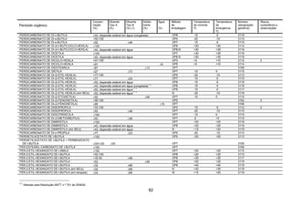 82
Peróxido orgânico
Concen-
tração
(%)
Diluente
Tipo A
(%)
Diluente
Tipo B
(%) (1)
Sólido
inerte
(%)
Água
(%)
Método
de
embalagem
Temperatura
de controle
ºC
Temperatura
de
emergência
ºC
Número
(designação
genérica)
Riscos
subsidiários e
observações
PERDICARBONATO DE DI-n-BUTILA ≤42, dispersão estável em água (congelada) OP8 -15 -5 3118
PERDICARBONATO DE DI-s-BUTILA >52-100 OP4 -20 -10 3113
PERDICARBONATO DE DI-s-BUTILA ≤52 ≥48 OP7 -15 -5 3115
PERDICARBONATO DE DI-(4-t-BUTILCICLO-HEXILA) ≤100 OP6 +30 +35 3114
PERDICARBONATO DE DI-(4-t-BUTILCICLO-HEXILA) ≤42, dispersão estável em água OP8,N +30 +35 3119
PERDICARBONATO DE DICETILA ≤100 OP7 +30 +35 3116
PERDICARBONATO DE DICETILA ≤42, dispersão estável em água OP8,N +30 +35 3119
PERDICARBONATO DE DICICLO-HEXILA >91-100 OP3 +5 +10 3112 3
PERDICARBONATO DE DICICLO-HEXILA ≤91 ≥9 OP5 +5 +10 3114
PERDICARBONATO DE DIESTEARILA ≤87 ≥13 OP7 3106
PERDICARBONATO DE DIETILA ≤27 ≥73 OP7 -10 0 3115
PERDICARBONATO DE DI-(2-ETIL-HEXILA) >77-100 OP5 -20 -10 3113
PERDICARBONATO DE DI-(2-ETIL-HEXILA) ≤77 ≥23 OP7 -15 -5 3115
PERDICARBONATO DE DI-(2-ETIL-HEXILA) ≤52, dispersão estável em água OP8 -15 -5 3119
PERDICARBONATO DE DI-(2-ETIL-HEXILA) ≤42, dispersão estável em água (congelada) (∗)
OP8 -15 -5 3118
PERDICARBONATO DE DI-(2-ETIL-HEXILA) ≤62, dispersão estável em água ( * )
OP8 -15 -5 3117
PERDICARBONATO DE DI-(2-ETIL-HEXILA) (em IBCs) ≤52, dispersão estável em água ( * )
N -20 -10 3119
PERDICARBONATO DE DI-(2-ETOXIETILA) ≤52 ≥48 OP7 -10 0 3115
PERDICARBONATO DE DI-(2-FENOXIETILA) >85-100 OP5 3102 3
PERDICARBONATO DE DI-(2-FENOXIETILA) ≤85 ≥15 OP7 3106
PERDICARBONATO DE DIISOPROPILA >52-100 OP2 -15 -5 3112 3
PERDICARBONATO DE DIISOPROPILA ≤52 ≥48 OP7 -20 -10 3115
PERDICARBONATO DE DIISOTRIDECILA ≤100 OP7 -10 0 3115
PERDICARBONATO DE DI-(3-METOXIBUTILA) ≤52 ≥48 OP7 -5 +5 3115
PERDICARBONATO DE DIMIRISTILA ≤100 OP7 +20 +25 3116
PERDICARBONATO DE DIMIRISTILA ≤42, dispersão estável em água OP8 +20 +25 3119
PERDICARBONATO DE DIMIRISTILA (em IBCs) ≤42, dispersão estável em água N +15 +20 3119
PERDICARBONATO DE DI-n-PROPILA ≤77 ≥23 OP5 -20 -10 3113
PERDIETILACETATO DE t-BUTILA ≤100 OP5 +20 +25 3113
PERDIETILACETATO DE t-BUTILA + PERBENZOATO
DE t-BUTILA ≤33+≤33 ≥33 OP7 3105
PER-ESTEARIL-CARBONATO DE t-BUTILA ≤100 OP7 3106
PER-2-ETIL-HEXANOATO DE t-AMILA ≤100 OP7 +20 +25 3115
PER-2-ETIL-HEXANOATO DE t-BUTILA >52-100 OP6 +20 +25 3113
PER-2-ETIL-HEXANOATO DE t-BUTILA >32-52 ≥48 OP8 +30 +35 3117
PER-2-ETIL-HEXANOATO DE t-BUTILA ≤52 ≥48 OP8 +20 +25 3118
PER-2-ETIL-HEXANOATO DE t-BUTILA ≤32 ≥68 OP8 +40 +45 3119
PER-2-ETIL-HEXANOATO DE t-BUTILA (em IBCs) ≤32 ≥68 N +30 +35 3119
PER-2-ETIL-HEXANOATO DE t-BUTILA (em tanques) ≤32 ≥68 M +15 +20 3119
(∗)
Alterado pela Resolução ANTT n.º 701 de 25/8/04.
 