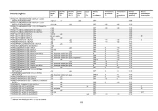 83
Peróxido orgânico
Concen-
tração
(%)
Diluente
Tipo A
(%)
Diluente
Tipo B
(%) (1)
Sólido
inerte
(%)
Água
(%)
Método
de
embalagem
Temperatura
de controle
ºC
Temperatura
de
emergência
ºC
Número
(designação
genérica)
Riscos
subsidiários e
observações
PER-2-ETIL-HEXANOATO DE t-BUTILA + 2,2-DI-
(t-BUTILPERÓXI) BUTANO ≤12+≤14 >14 ≥60 OP7 3106
PER-2-ETIL-HEXANOATO DE t-BUTILA + 2,2-DI-
(t-BUTILPERÓXI) BUTANO ≤31+≤36 ≥33 OP7 +35 +40 3115
PER-2-ETIL-HEXANOATO DE 1,1,3,3-TETRAMETIL-
BUTILA ≤100 OP7 +20 +25 3115
PER-2-ETIL-HEXILCARBONATO DE t-AMILA ≤100 OP7 3105
PER-2-ETIL-HEXILCARBONATO DE t-BUTILA ≤100 OP7 3105
PERFTALATO DE DI-t-BUTILA >42-52 ≥48 OP7 3105
PERFTALATO DE DI-t-BUTILA ≤52, em pasta OP7 3106 20
PERFTALATO DE DI-t-BUTILA ≤42 ≥58 OP8 3107
PERISOBUTIRATO DE t-BUTILA >52-77 >23 OP5 +15 +20 3111 3
PERISOBUTIRATO DE t-BUTILA ≤52 >48 OP7 +15 +20 3115
PERISOPROPIL CARBONATO DE t-BUTILA ≤77 ≥23 OP5 3103
PER-2-METILBENZOATO DE t-BUTILA ≤100 OP5 3103
PERNEODECANOATO DE t-AMILA ≤77 ≥23 OP7 0 +10 3115
PERNEODECANOATO DE t-BUTILA >77-100 OP7 -5 +5 3115
PERNEODECANOATO DE t-BUTILA ≤77 ≥23 OP7 0 +10 3115
PERNEODECANOATO DE t-BUTILA (em IBCs) ≤42, dispersão estável em água N -5 +5 3119
PERNEODECANOATO DE t-BUTILA ≤52, dispersão estável em água OP8 0 +10 3117
PERNEODECANOATO DE t-BUTILA ≤42, dispersão estável em água (congelada)(∗)
OP8 0 +10 3118
PERNEODECANOATO DE t-BUTILA ≤32 ≥48 OP8,N 0 +10 3119
PERNEODECANOATO DE CUMILA ≤77 ≥23 OP7 -10 0 3115
PERNEODECANOATO DE CUMILA ≤52, dispersão estável em água OP8 -10 0 3119
PERNEODECANOATO DE CUMILA (em IBCs) ≤52, dispersão estável em água N -15 -5 3119
PERNEODECANOATO DE t-HEXILA ≤71 ≥29 OP7 0 +10 3115
2-PERNEODECANOATO DE 1,1,3,3 –TETRA-
METILBUTILA ≤72 ≥28 OP7 -5 +5 3115
2-PERNEODECANOATO DE 1.1.3.3 –TETRA-
METILBUTILA ≤52, dispersão estável em água OP8,N -5 +5 3119
PERNEOHEPTANOATO DE t-BUTILA ≤77 ≥23 OP7 0 +10 3115
PERNEOHEPTANOATO DE CUMILA ≤77 ≥23 OP7 -10 0 3119
PERNEOHEPTANOATO DE 1,1-DIMETIL-3-HIDROXI-
BUTILA ≤52 ≥48 OP8 0 +10 3117
PEROXIBUTIL FUMARATO DE t-BUTILA ≤52 ≥48 OP7 3105
PERÓXIDO DE ACETILACETONA ≤42 ≥48 ≥8 OP7 3105 2
PERÓXIDO DE ACETILACETONA ≤32, em pasta OP7 3106 20
PERÓXIDO DE ACETILBENZOÍLA ≤45 ≥55 OP7 3105
PERÓXIDO DO ÁCIDO DI-SUCCÍNICO >72-100 OP4 3102 3,17
PERÓXIDO DO ÁCIDO DI-SUCCÍNICO ≤72 ≥28 OP7 +10 +15 3116
(∗)
Alterado pela Resolução ANTT n.º 701 de 25/8/04.
 