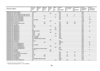 84
Peróxido orgânico
Concen-
tração
(%)
Diluente
Tipo A
(%)
Diluente
Tipo B
(%) (1)
Sólido
inerte
(%)
Água
(%)
Método
de
embalagem
Temperatura
de controle
ºC
Temperatura
de
emergência
ºC
Número
(designação
genérica)
Riscos
subsidiários e
observações
PERÓXIDO DE t-BUTILCUMILA >42-100 OP7 3105
PERÓXIDO DE t-BUTILCUMILA ≤42 ≥58 OP7 3106
PERÓXIDO DE CICLO-HEXANE-SULFONIL ACETILA ≤82 ≥12 OP4 -10 0 3112 3
PERÓXIDO DE CICLO-HEXANE-SULFONIL ACETILA ≤32 ≥68 OP7 -10 0 3115
PERÓXIDO(S) DE CICLO-HEXANONA ≤91 ≥9 OP6 3104 13
PERÓXIDO(S) DE CICLO-HEXANONA ≤72 ≥28 OP7 3105 5
PERÓXIDO(S) DE CICLO-HEXANONA ≤72, em pasta OP7 3106 5,20
PERÓXIDO(S) DE CICLO-HEXANONA ≤32 ≥68 isento
PERÓXIDO DE DI-ACETILA ≤27 ≥73 OP7 +20 +25 3115 7,13
PERÓXIDO(S) DE DIACETONA ÁLCOOL ≤57 ≥26 ≥8 OP7 +40 +45 3115 6
PERÓXIDO DE DI-t-AMILA ≤100 OP8 3107
PERÓXIDO DE DIBENZOÍLA >51-100 ≤48 OP2 3102 3
PERÓXIDO DE DIBENZOÍLA >77-94 ≥6 OP4 3102 3
PERÓXIDO DE DIBENZOÍLA ≤77 ≥23 OP6 3104
PERÓXIDO DE DIBENZOÍLA ≤62 ≥28 ≥10 OP7 3106
PERÓXIDO DE DIBENZOÍLA >52-62, em pasta OP7 3106 20
PERÓXIDO DE DIBENZOÍLA >35-52 ≥48 OP7 3106
PERÓXIDO DE DIBENZOÍLA >36-42 ≥18 ≤40 OP8 3107
PERÓXIDO DE DIBENZOÍLA >36-42 ≥58 OP8 3107
PEROXIDO DE DIBENZOÍLA ≤56,5, em pasta ≥15 OP8 3108
PERÓXIDO DE DIBENZOÍLA ≤52, em pasta OP8 3108 20
PERÓXIDO DE DIBENZOÍLA ≤42, dispersão estável em água OP8,N 3109
PERÓXIDO DE DIBENZOÍLA ≤35 ≥65 isento
PERÓXIDO DE DI-t-BUTILA >32-100 OP8 3107
PEROXIDO DE DI-t-BUTILA ≤52 ≥48 OP8,N,M 3109 25
PERÓXIDO DE DI-4-CLOROBENZOÍLA ≤77 ≥23 OP5 3102 3
PERÓXIDO DE DI-4-CLOROBENZOÍLA ≤52, em pasta OP7 3106 20
PERÓXIDO DE DI-4-CLOROBENZOÍLA ≤32 ≥68 isento
PERÓXIDO DE 2,4-DI-CLOROBENZOÍLA ≤77 ≥23 OP5 3102 3
PERÓXIDO DE 2,4-DI-CLOROBENZOÍLA ≤52, em pasta com óleo de silicone OP7 3106
PERÓXIDO DE DICUMILA >42-100 ≤57 OP8,M 3110 12
PERÓXIDO DE DICUMILA ≤52 ≥48 isento
PERÓXIDO DE DIDECANOÍLA ≤100 OP6 +30 +35 3114
PERÓXIDO DE DI-(1-HIDRÓXI-CICLO-HEXILA) ≤100 OP7 3106
PERÓXIDO DE DIISOBUTIRILA >32-52(∗)
≥48 OP5 -20 -10 3111 3
PERÓXIDO DE DIISOBUTIRILA ≤32 ≥68 OP7 -20 -10 3115
PERÓXIDO DE DILAUROÍLA ≤100 OP7 3106
PERÓXIDO DE DILAUROÍLA ≤42, dispersão estável em água OP8,N 3109
PERÓXIDO DE DI-(2-METILBENZOÍLA) ≤87 ≥13 OP5 +30 +35 3112 3
(∗)
Alterado pela Resolução ANTT n.º 701 de 25/8/04.
 