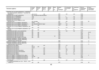 85
Peróxido orgânico
Concen-
tração
(%)
Diluente
Tipo A
(%)
Diluente
Tipo B
(%) (1)
Sólido
inerte
(%)
Água
(%)
Método
de
embalagem
Temperatura
de controle
ºC
Temperatura
de
emergência
ºC
Número
(designação
genérica)
Riscos
subsidiários e
observações
PERÓXIDO DE DI-(3-METILBENZOÍLA) + PERÓXIDO
DE (3-METILBENZOIL) BENZOILA + PERÓXIDO DE
DIBENZOILA ≤20+≤18+≤4 ≥58 OP7 +35 +40 3115
PERÓXIDO DE DI-(4-METILBENZOÍLA) ≤52, em pasta com óleo de silicone OP7 3106
PERÓXIDO DE DI-n-NONANOÍLA ≤100 OP7 0 +10 3116
PERÓXIDO DE DI-n-OCTANOÍLA ≤100 OP5 +10 +15 3114
PERÓXIDO DE DIPROPIONILA ≤27 ≥73 OP8 +15 +20 3117
PERÓXIDO DE DI-(3,5,5-TRIMETIL-1,2-DI-
OXOLAN-3-ILA) ≤52, em pasta OP7 +30 +35 3116 20
PERÓXIDO DE DI-3,5,5-TRIMETIL-HEXANOÍLA >38-82 ≥18 OP7 0 +10 3115
PERÓXIDO DE DI-3,5,5-TRIMETIL-HEXANOÍLA (∗)
≤52, dispersão estável em água OP8,N +10 +15 3119
PERÓXIDO DE DI-3,5,5-TRIMETIL-HEXANOÍLA ( * )
≤38 ≥62 OP8 +20 +25 3119
PERÓXIDO DE DI-3,5,5-TRIMETIL-HEXANOÍLA (em
IBCs) ≤38 ≥62 N +10 +15 3119
PERÓXIDO DE DI-3,5,5-TRIMETIL-HEXANOÍLA (em
tanques) ≤38 ≥62 M 0 +5 3119
PERÓXIDO(S) DE METIL-CICLO-HEXANONA ≤67 ≥33 OP7 +35 +40 3115
PERÓXIDO(S) DE METILETILCETONA ≤52 ≥48 OP5 3101 3,8,13
PERÓXIDO(S) DE METILETILCETONA ≤45 ≥55 OP7 3105 9
PERÓXIDO(S) DE METILETILCETONA ≤40 ≥60 OP8 3107 10
PERÓXIDO(S) DE METILETILCETONA ≤37 ≥55 ≥8 OP7 3105 9
PERÓXIDO(S) DE METILISOBUTIL-CETONA ≤62 ≥19 OP7 3105 22
PERÓXIDO ORGÂNICO, LÍQUIDO, AMOSTRA OP2 3103 11
PERÓXIDO ORGÂNICO, LÍQUIDO, AMOSTRA,
TEMPERATURA CONTROLADA OP2 3113 11
PERÓXIDO ORGÂNICO, SÓLIDO, AMOSTRA OP2 3104 11
PERÓXIDO ORGÂNICO, SÓLIDO, AMOSTRA,
TEMPERATURA CONTROLADA OP2 3114 11
PERPIVALATO DE t-AMILA ≤77 ≥23 OP5 +10 +15 3113
PERPIVALATO DE t-BUTILA >67-77 ≥23 OP5 0 +10 3113
PERPIVALATO DE t-BUTILA >27-67 ≥33 OP7 0 +10 3115
PERPIVALATO DE t-BUTILA ≤27 ≥73 OP8 +30 +35 3119
PERPIVALATO DE t-BUTILA (em IBCs) ≤27 ≥73 N +10 +15 3119
PERPIVALATO DE t-BUTILA (em tanques) ≤27 ≥73 M +5 +10 3119
PERPIVALATO DE CUMILA ≤77 ≥23 OP7 -5 +5 3115
PERPIVALATO DE t-HEXILA ≤72 ≥28 OP7 +10 +15 3115
PER-3,5,5-TRIMETIL- HEXANOATO DE t-AMILA ≤100 OP5 3101 3
PER-3,5,5-TRIMETIL- HEXANOATO DE t-BUTILA >32-100 OP7 3105
PER-3,5,5-TRIMETIL- HEXANOATO DE t-BUTILA ≤32 ≥68 OP8,N 3109
PER-3,5,5-TRIMETIL- HEXANOATO DE t-BUTILA
(em tanques) ≤32 ≥68 M +35 +40 3119
1,4,7-TRIPEROXONONANO de 3,6,9 - TRIETIL - 3,6,9
–TRIMETILA ≤42 ≥58 OP7 3105 28
 