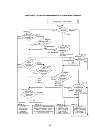 91
FIGURA 2.2 (a): FLUXOGRAMA PARA CLASSIFICAÇÃO DE PERÓXIDOS ORGÂNICOS
Ele pode
detonar como emba-
lado para trans-
porte?
PERÓXIDO ORGÂNICO
1.3 Não
Caixa 1
1.2 Parcial
1.1 Sim
Caixa 2
2.1 Sim
NÃO É
ACEITO PARA
TRANSPORTE
NAQUELA
EMBALAGEM
ACEITO PARA TRANSPORTE EM
EMBALAGENS DE ATÉ 25kg DE
MASSA LÍQUIDA, COM
RÓTULO DE RISCO SUBSIDIÁRIO
DE “EXPLOSIVOS”
ACEITO PARA
TRANSPORTE EM
EMBALAGENS DE
ATÉ 50kg DE
MASSA LÍQUIDA
ACEITO PARA
TRANSPORTE EM
EMBALAGENS DE
ATÉ 50kg DE
MASSA LÍQUIDA
2.2 Não
?
Caixa 3
3.1
Sim,rapidamente
Caixa 4
Sim, rapidamente
4.1
SAÍDA A SAÍDA B SAÍDA C SAÍDA D
Caixa 10
Ele pode
explodir como
embalada para
transporte
?
10.2 Não
10.1 Sim
Continua na Figura 2.1(b), caixa 11
8.2 Médio
8.3 Baixo
8.4 Não há
7.2 Médio
7.3 Baixo
7.4 Não há
Ele pode
propagar
deflagração?
Caixa 5
Ele pode
propagar
deflagração?
Ele propaga
detonação
?
Ele
deflagra
rapidamente na
embalagem
?
Caixa 6
6.1 Sim
6.2 Não
Caixa 7
7.1
Violento
Qual
o efeito do
aquecimento sob
confinamento
definido?
Caixa 9
Médio
9.2
9.3 Baixo
9.4 Não há
9.1
Violento
Qual
o efeito do
aquecimento sob
confinamento
definido?
Qual
o efeito do
aquecimento sob
confinamento
definido?
8.1
Violento
Caixa 8
3.2 Sim, lentamente
3.3 Não
4.2 Sim, lentamente
4.3 Não
Sim, lentamente
5.2
Sim, rapidamente
5.1
5.3
Não
Ele pode propa-
gar deflagração
FIGURA 2.2 (a): FLUXOGRAMA PARA CLASSIFICAÇÃO DE PERÓXIDOS ORGÂNICOS
Ele pode
detonar como emba-
lado para trans-
porte?
Ele pode
detonar como emba-
lado para trans-
porte?
PERÓXIDO ORGÂNICO
1.3 Não
Caixa 1
1.2 Parcial
1.1 Sim
Caixa 2
2.1 Sim
NÃO É
ACEITO PARA
TRANSPORTE
NAQUELA
EMBALAGEM
ACEITO PARA TRANSPORTE EM
EMBALAGENS DE ATÉ 25kg DE
MASSA LÍQUIDA, COM
RÓTULO DE RISCO SUBSIDIÁRIO
DE “EXPLOSIVOS”
ACEITO PARA
TRANSPORTE EM
EMBALAGENS DE
ATÉ 50kg DE
MASSA LÍQUIDA
ACEITO PARA
TRANSPORTE EM
EMBALAGENS DE
ATÉ 50kg DE
MASSA LÍQUIDA
2.2 Não
?
Caixa 3
3.1
Sim,rapidamente
Caixa 4
Sim, rapidamente
4.1
Sim, rapidamente
4.1
SAÍDA A SAÍDA B SAÍDA C SAÍDA D
Caixa 10
Ele pode
explodir como
embalada para
transporte
?
10.2 Não
10.1 Sim
Continua na Figura 2.1(b), caixa 11
8.2 Médio
8.3 Baixo
8.4 Não há
7.2 Médio
7.3 Baixo
7.4 Não há
Ele pode
propagar
deflagração?
Ele pode
propagar
deflagração?
Caixa 5
Ele pode
propagar
deflagração?
Ele pode
propagar
deflagração?
Ele propaga
detonação
?
Ele propaga
detonação
?
Ele
deflagra
rapidamente na
embalagem
?
Caixa 6
6.1 Sim
6.2 Não
Caixa 7
7.1
Violento
Qual
o efeito do
aquecimento sob
confinamento
definido?
Caixa 9
Médio
9.2
9.3 Baixo
9.4 Não há
9.1
Violento
Qual
o efeito do
aquecimento sob
confinamento
definido?
Qual
o efeito do
aquecimento sob
confinamento
definido?
8.1
Violento
Caixa 8
Qual
o efeito do
aquecimento sob
confinamento
definido?
8.1
Violento
Caixa 8
3.2 Sim, lentamente
3.3 Não
4.2 Sim, lentamente
4.3 Não
Sim, lentamente
5.2
Sim, lentamente
5.2
Sim, rapidamente
5.1
5.3
Não
Ele pode propa-
gar deflagração
 