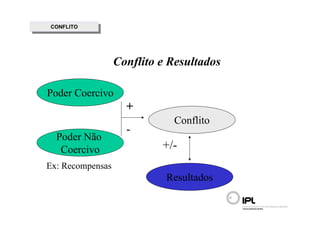 CONFLITO
 CONFLITO




                  Conflito e Resultados

Poder Coercivo
                    +
                             Conflito
                    -
  Poder Não
   Coercivo                +/-
Ex: Recompensas
                            Resultados
 
