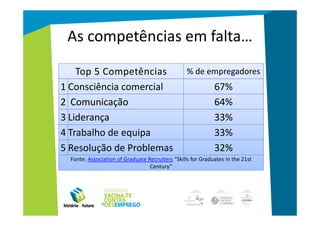 As competências em falta…
    Top 5 Competências                            % de empregadores
1 Consciência comercial                                      67%
2 Comunicação                                                64%
3 Liderança                                                  33%
4 Trabalho de equipa                                         33%
5 Resolução de Problemas                                     32%
  Fonte: Association of Graduate Recruiters “Skills for Graduates in the 21st
                                  Century”
 