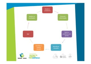 Avaliar o
                             problema


   Avaliar os                                            Procurar
   resultados                                          informação




                                                              Partir o
Agir                                                       problema em
                                                              partes




                Escolher a
                                         Identificar
                 melhor
                                          soluções
                 solução
 