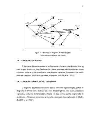 27
4
Figura 13 – Exemplo de Diagrama de Inter-relações
Fonte: Adaptado de Bauer et al. (2002)
2.4.13 DIAGRAMA DE MATRIZ
O diagrama de matriz apresenta graficamente a força da relação entre dois ou
mais grupos de informações. Os elementos (dados e causas) são dispostos em linhas
e colunas onde se pode quantificar a relação entre cada par. O diagrama de matriz
pode ser usado na priorização de ações ou projetos (BAUER et al., 2002).
2.4.14 DIAGRAMA DO PROCESSO DECISÓRIO
O diagrama do processo decisório possui a mesma representação gráfica do
diagrama de árvore com a inclusão de ações de contingência para ideias, processos
e projetos, conforme demonstrado na Figura 14. Esta técnica auxilia na previsão de
obstáculos e falhas que possam surgir durante a execução de um plano de atividades
(BAUER et al., 2002).
 